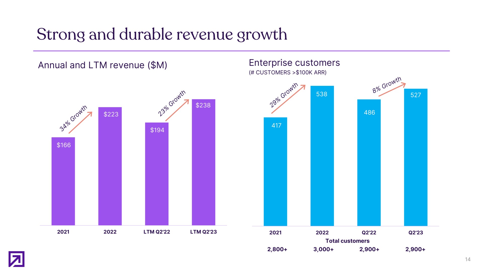 annual and revenue enterprise customers customers total customers strong durable growth | Definitive Healthcare