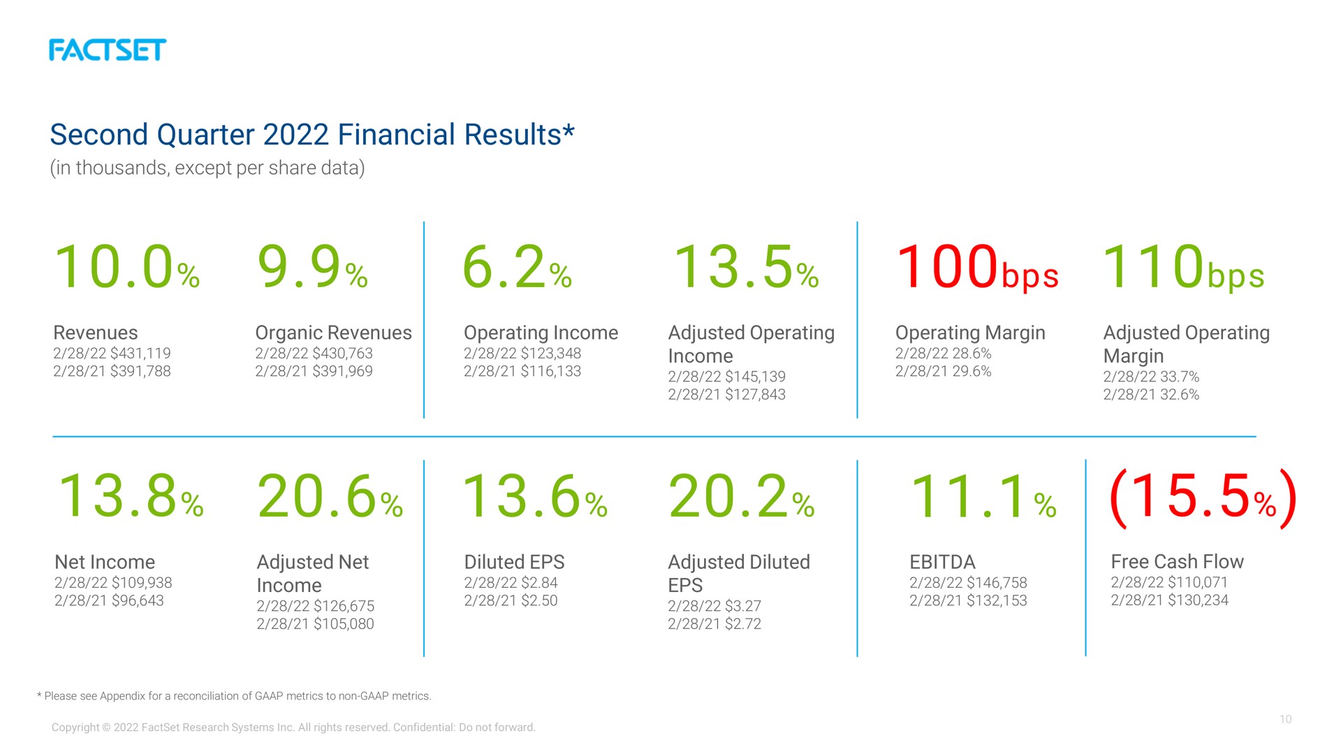 second quarter financial results | Factset