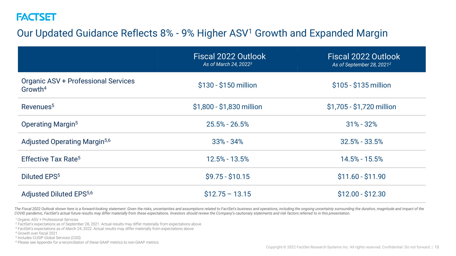 our updated guidance reflects higher growth and expanded margin | Factset