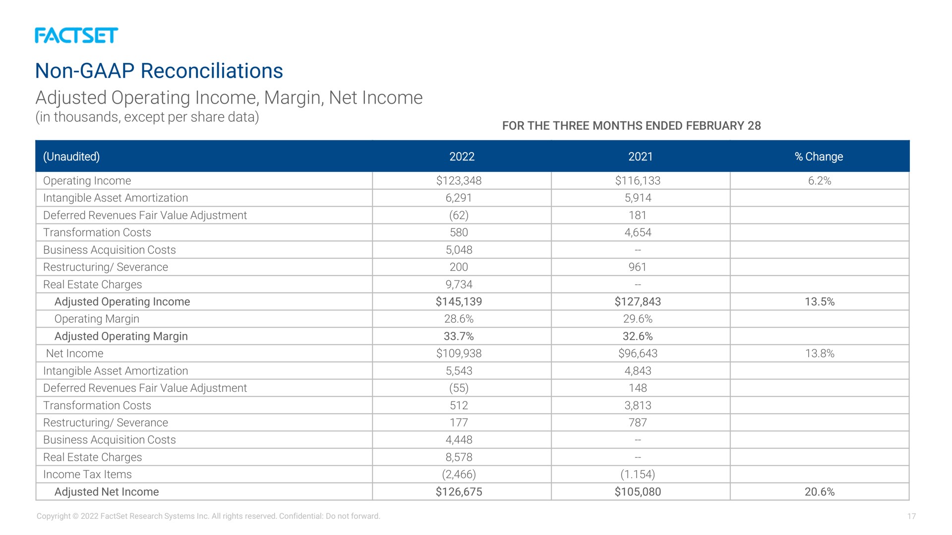 non reconciliations adjusted operating income margin net income | Factset