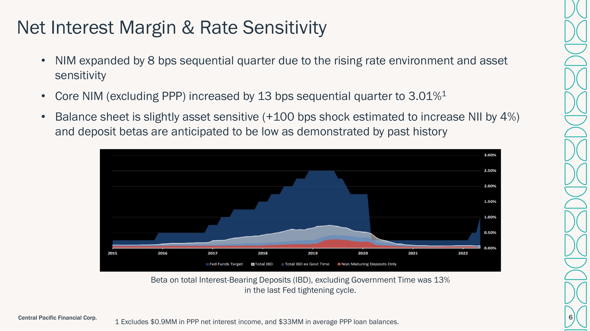 net interest margin rate sensitivity | Central Pacific Financial