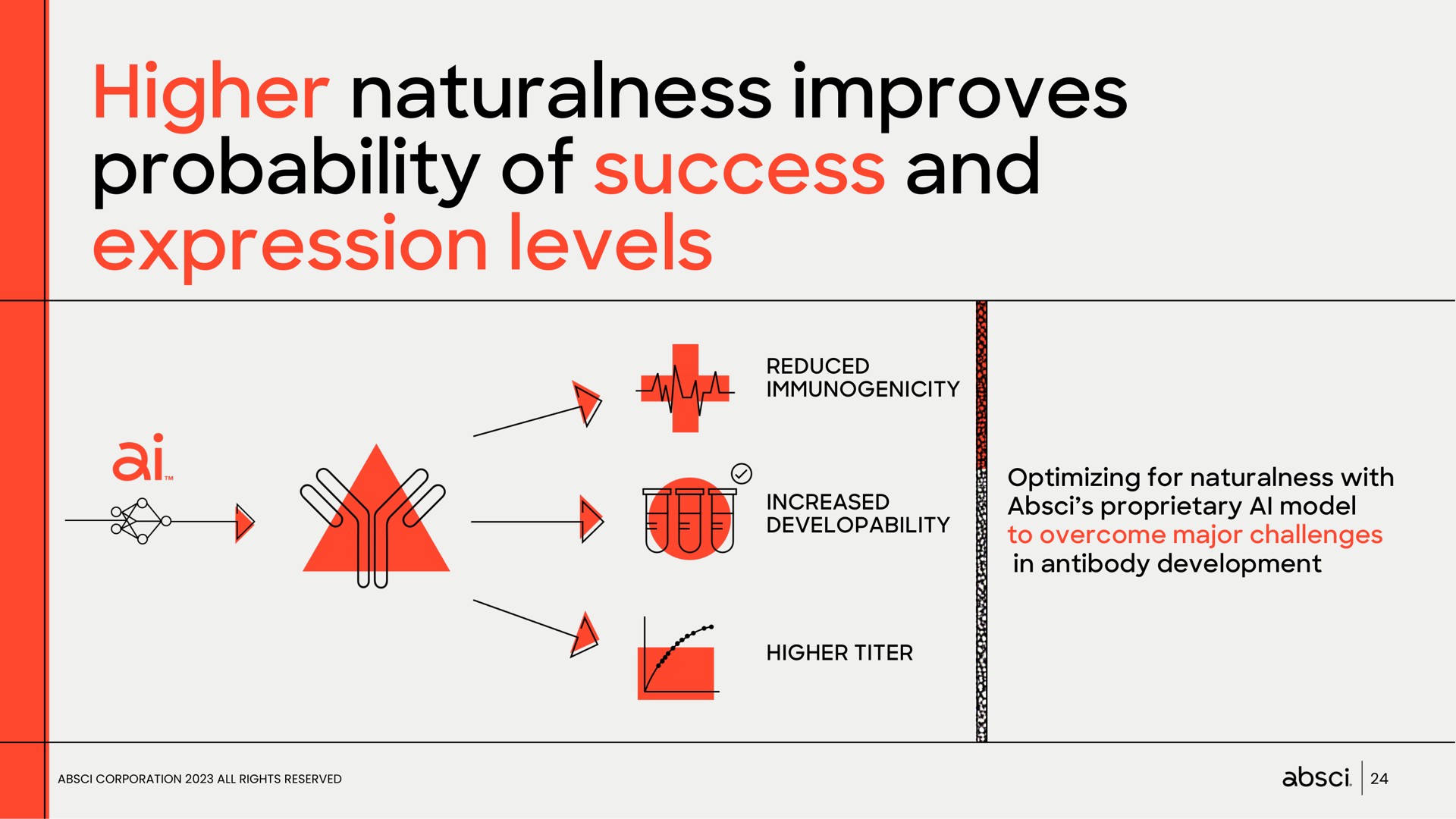 higher naturalness improves probability of success and expression levels | Absci