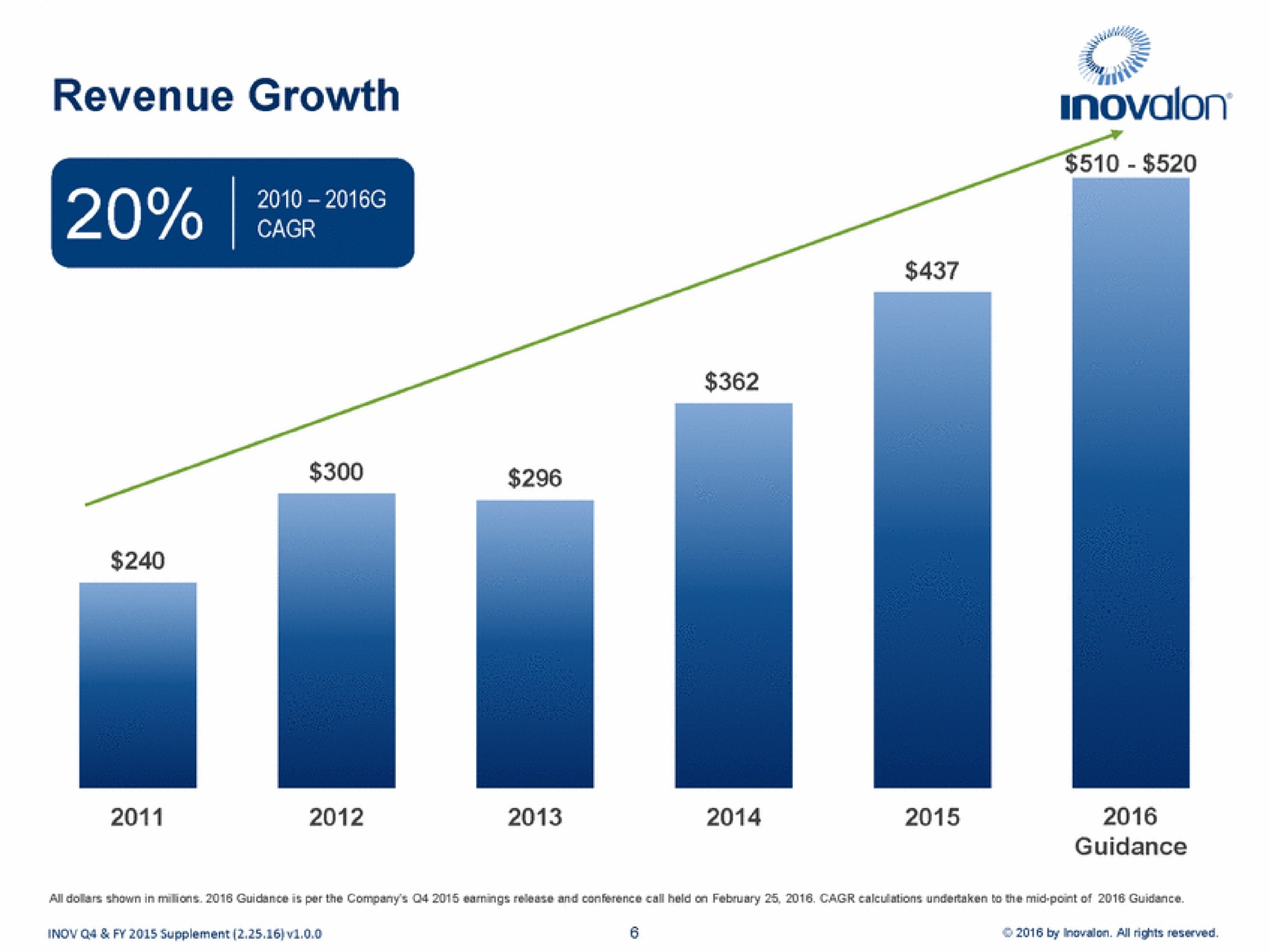 revenue growth | Inovalon