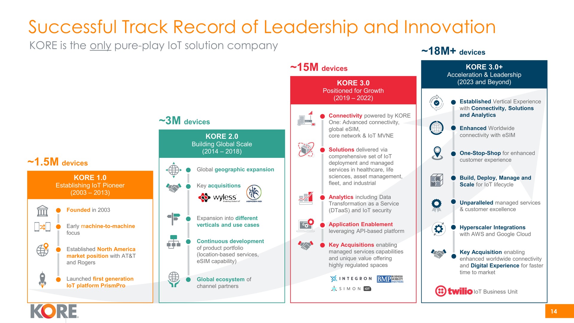 successful track record of leadership and innovation | Kore