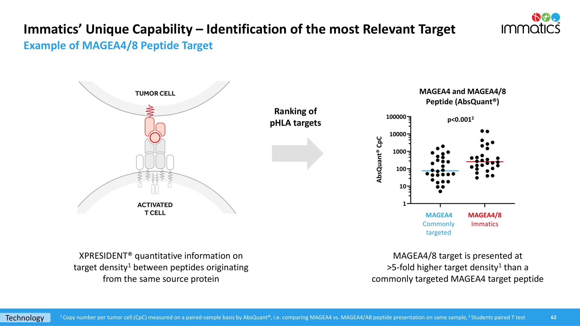 unique capability identification of the most relevant target | Immatics