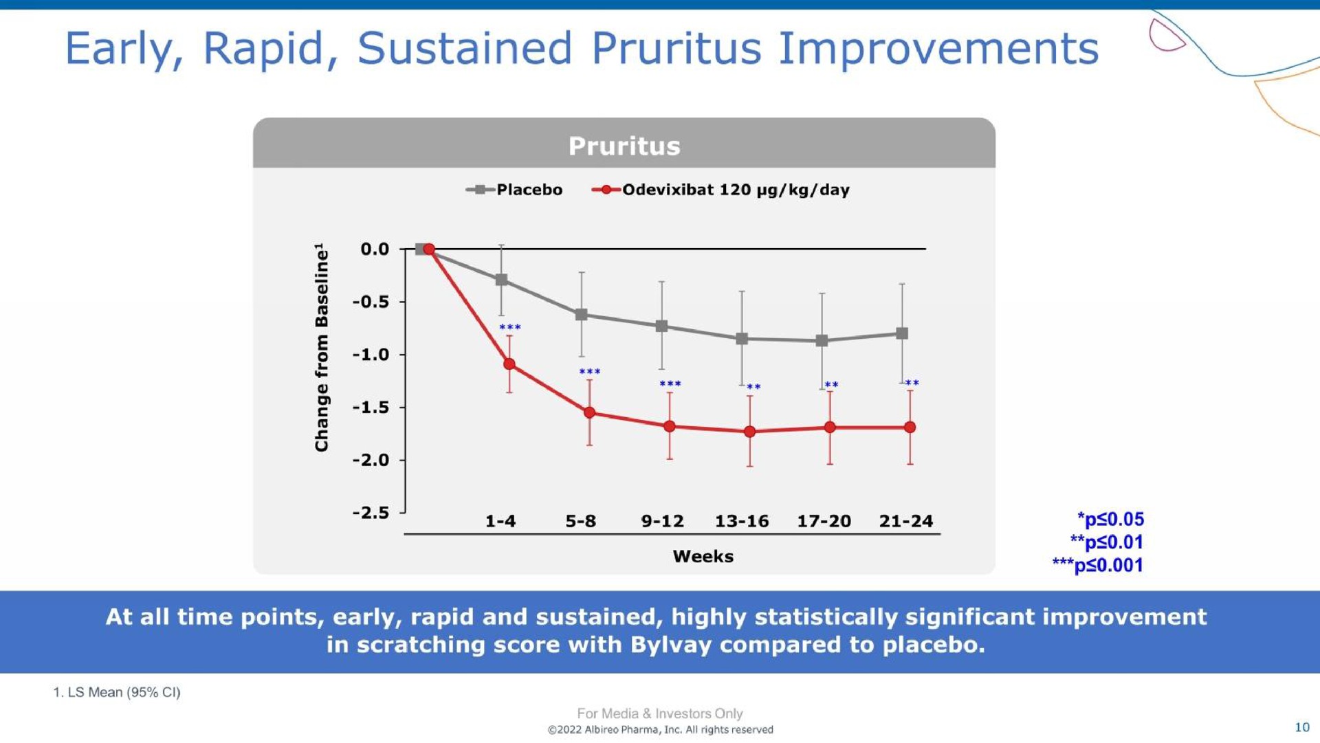 early rapid sustained pruritus improvements | Albireo Pharma