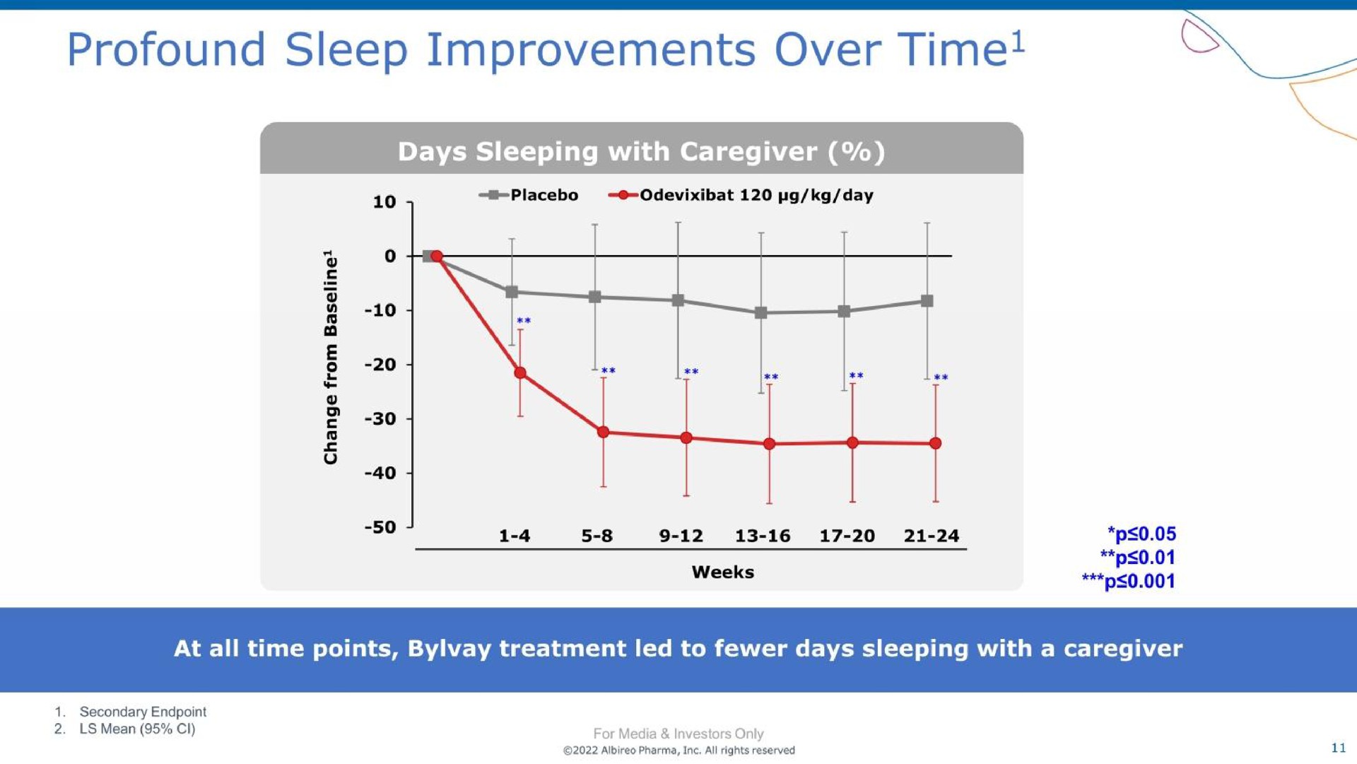 profound sleep improvements over time | Albireo Pharma