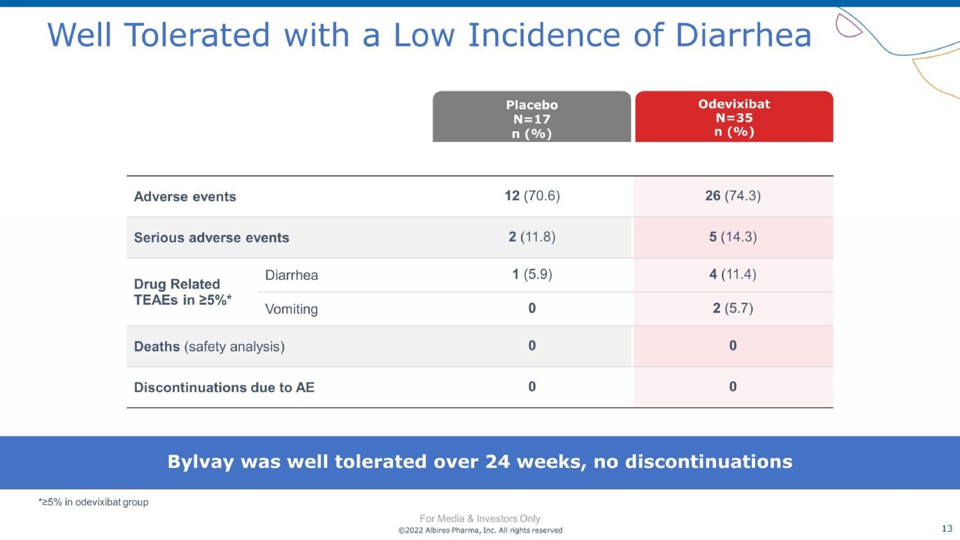  | Albireo Pharma