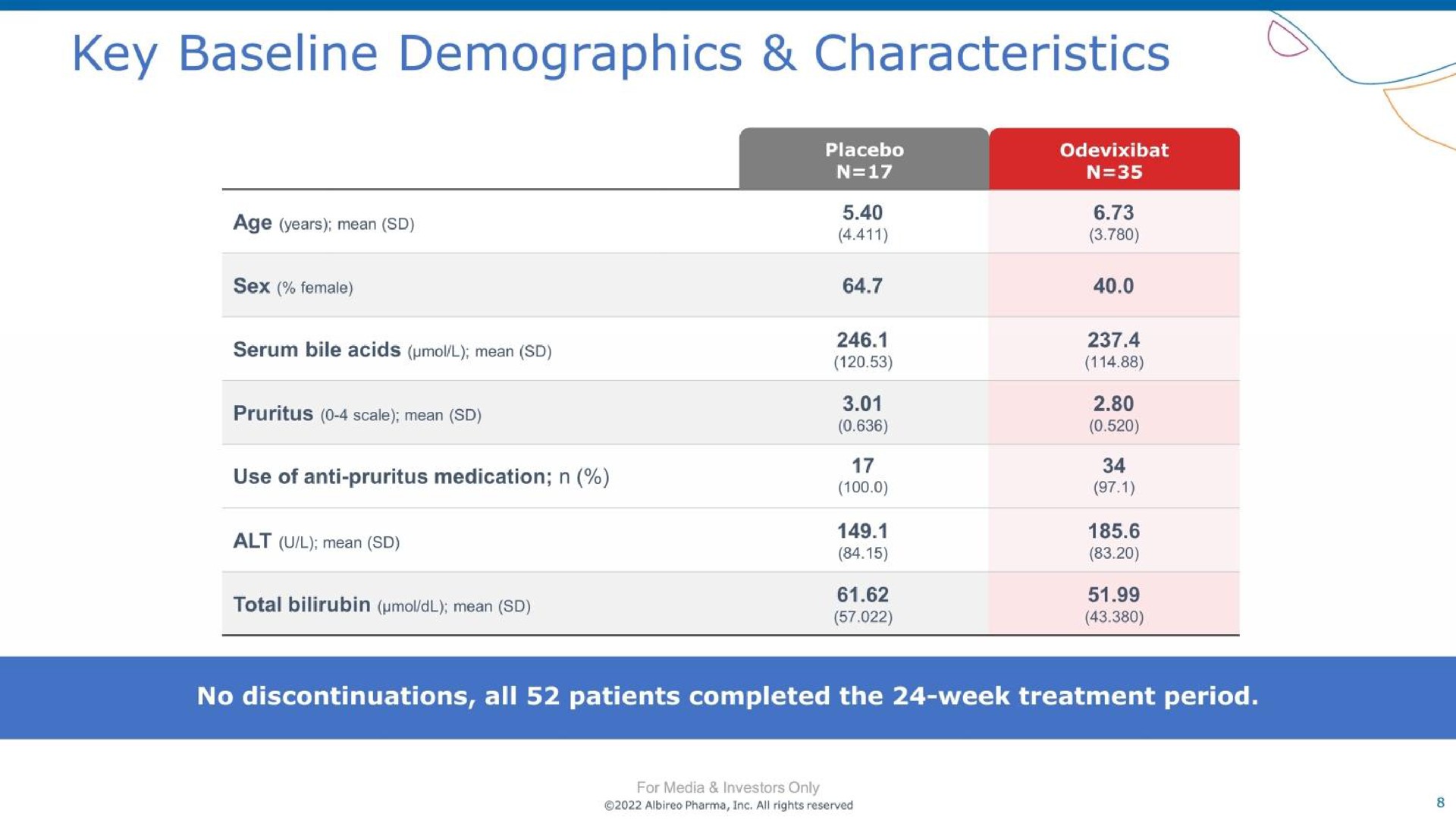 key demographics characteristics | Albireo Pharma