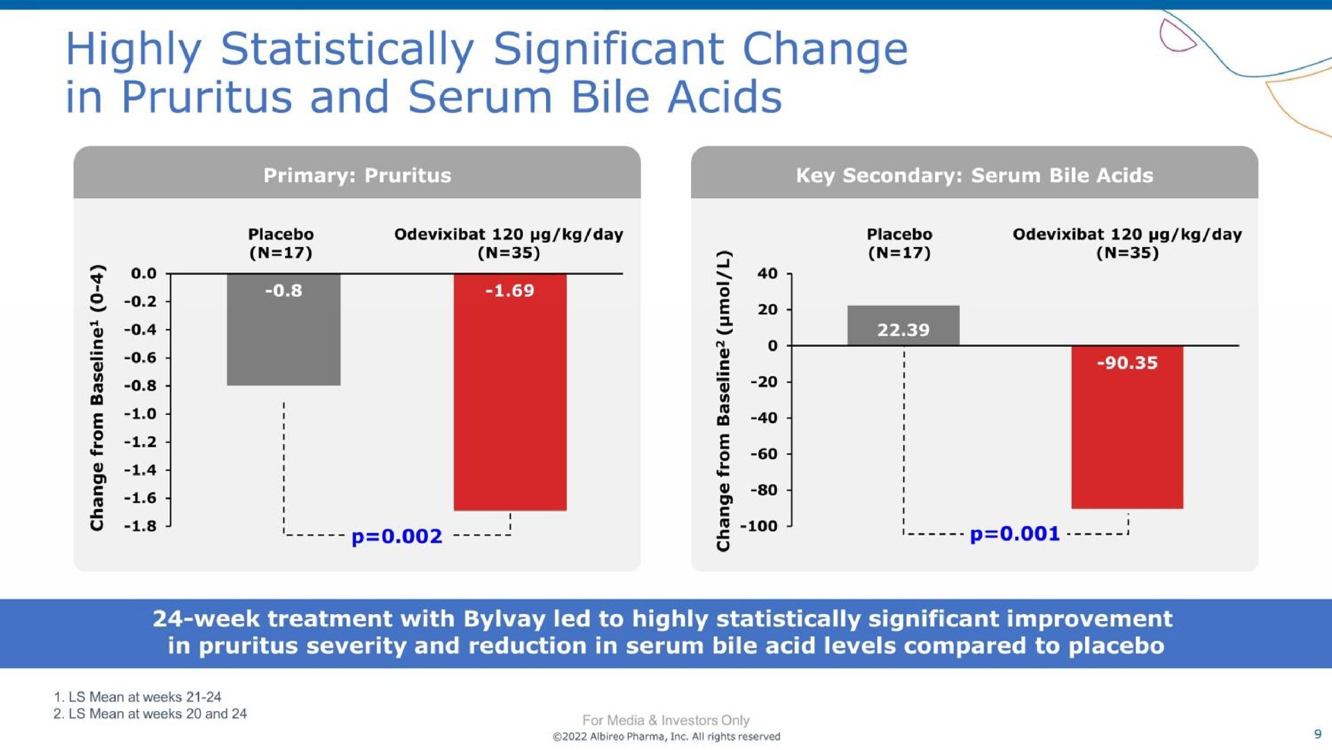 highly statistically significant change | Albireo Pharma