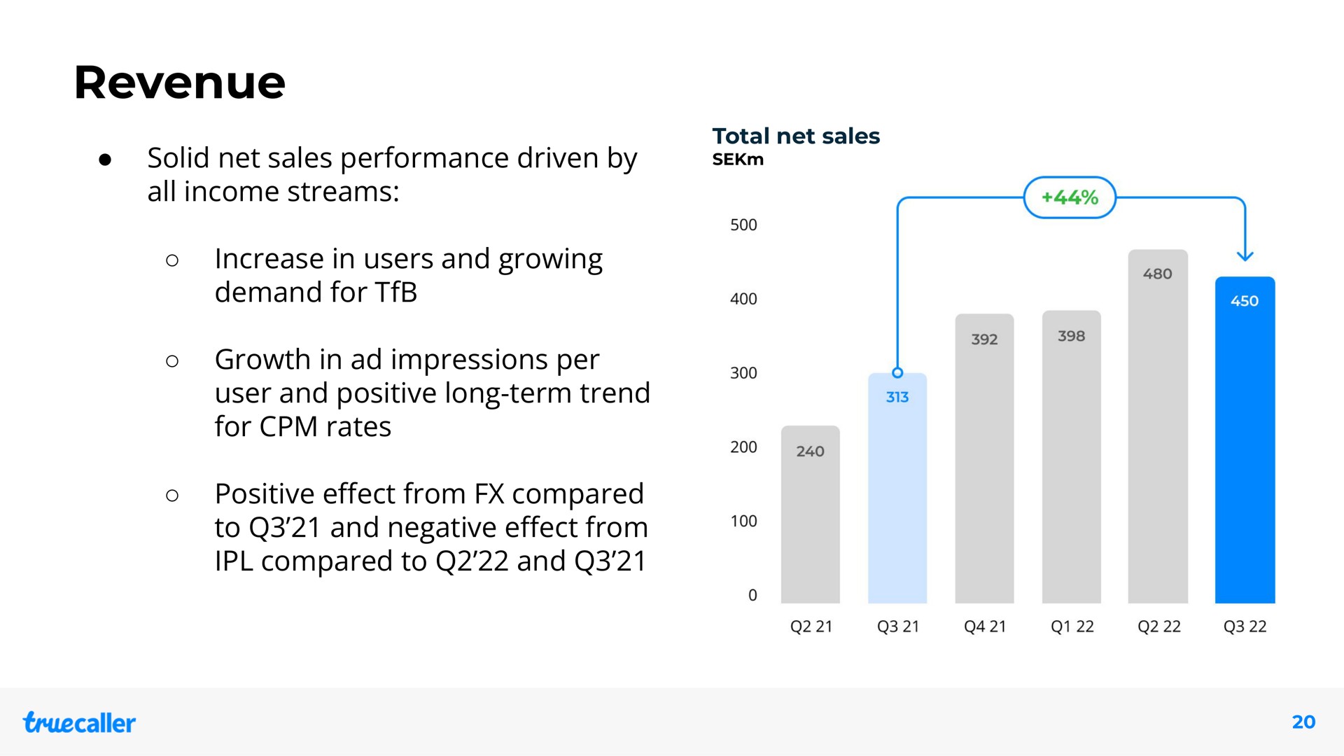 revenue solid net sales performance driven by all income streams increase in users and growing demand for growth in impressions per user and positive long term trend for rates positive from compared to and negative from compared to and effect effect | Truecaller