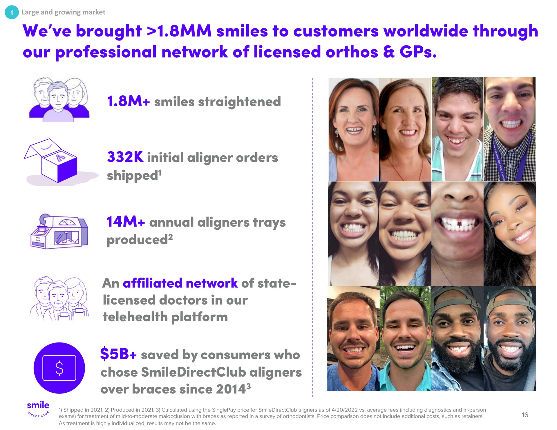 we brought smiles to customers through our professional network of licensed smiles straightened initial aligner orders shipped annual trays produced an affiliated network of state licensed doctors in our platform saved by consumers who chose over braces since | SmileDirectClub