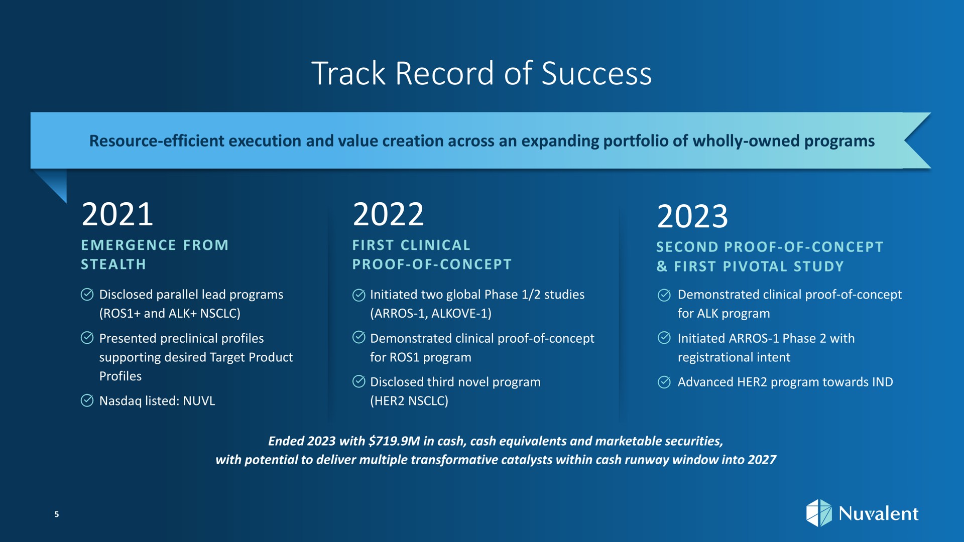 track record of success resource efficient execution and value creation across an expanding portfolio wholly owned programs loyal emergence from stealth first clinical proof of concept second proof of concept first pivotal study disclosed parallel lead programs initiated two global phase studies demonstrated clinical proof of concept and alk for alk program presented preclinical profiles demonstrated clinical proof of concept initiated phase with supporting desired target product for program registrational intent as disclosed third novel program advanced her program towards listed her paper kim kim mila a with potential to deliver multiple transformative catalysts within cash runway window into i a | Nuvalent