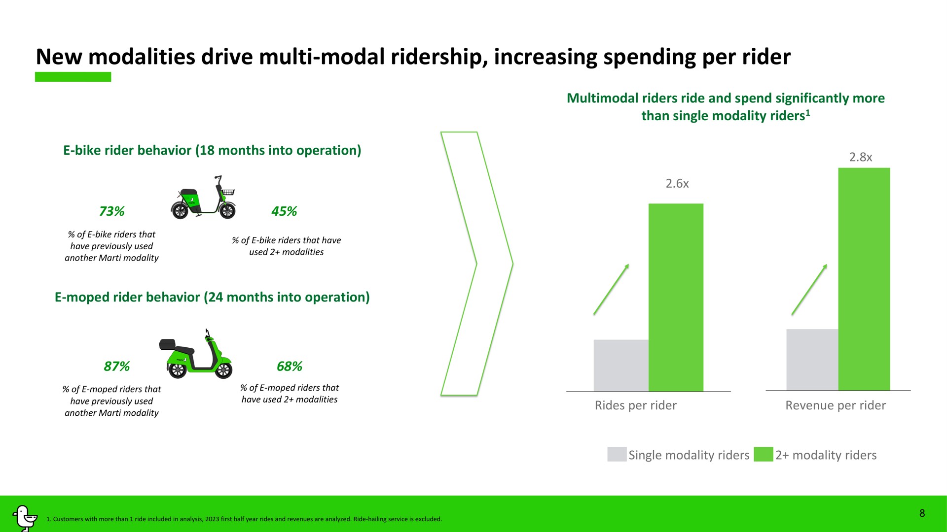 new modalities drive modal increasing spending per rider as | Marti