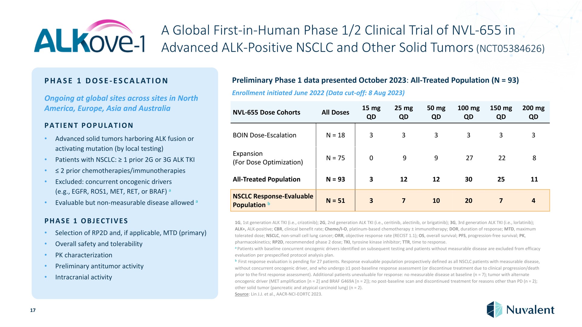 a global first in human phase clinical trial of in advanced alk positive and other solid tumors dose preliminary data presented all treated population ongoing at sites across sites north patient population harboring alk fusion or activating mutation by local testing patients with prior or alk prior chemotherapies excluded concurrent drivers met ret or valuable but non measurable disease allowed objectives selection if applicable primary overall safety tolerability characterization preliminary activity intracranial activity enrollment initiated june data cut off dose cohorts all doses dose expansion for dose optimization all treated population response evaluable population generation alk i generation alk i or generation alk i alk benefit rate i platinum based chemotherapy dor duration response maximum tolerated dose non small cell lung cancer objective response rate overall survival progression free survival recommended dose tyrosine kinase inhibitor time to response patients with concurrent drivers identified on subsequent testing patients without measurable disease are excluded from efficacy evaluation per protocol analysis plan first response evaluation is pending for patients response evaluable population prospectively defined as all patients with measurable disease without concurrent driver who undergo post response assessment or discontinue treatment due to progression death prior to the first response assessment additional patients for response no measurable disease at tumor with alternate driver met amplification a no post scan discontinued treatment for reasons than tumor pancreatic atypical carcinoid lung source lin | Nuvalent