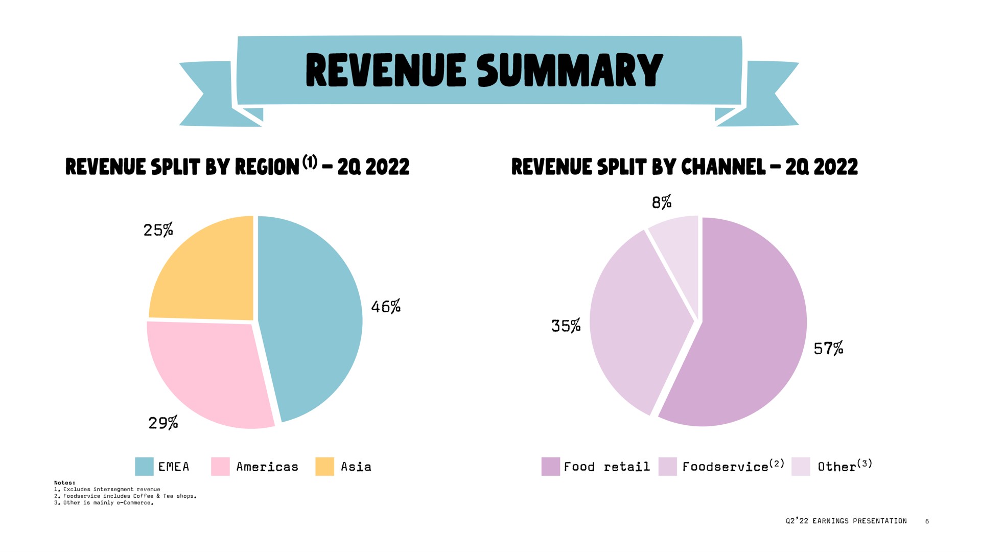 revenue summary | Oatly