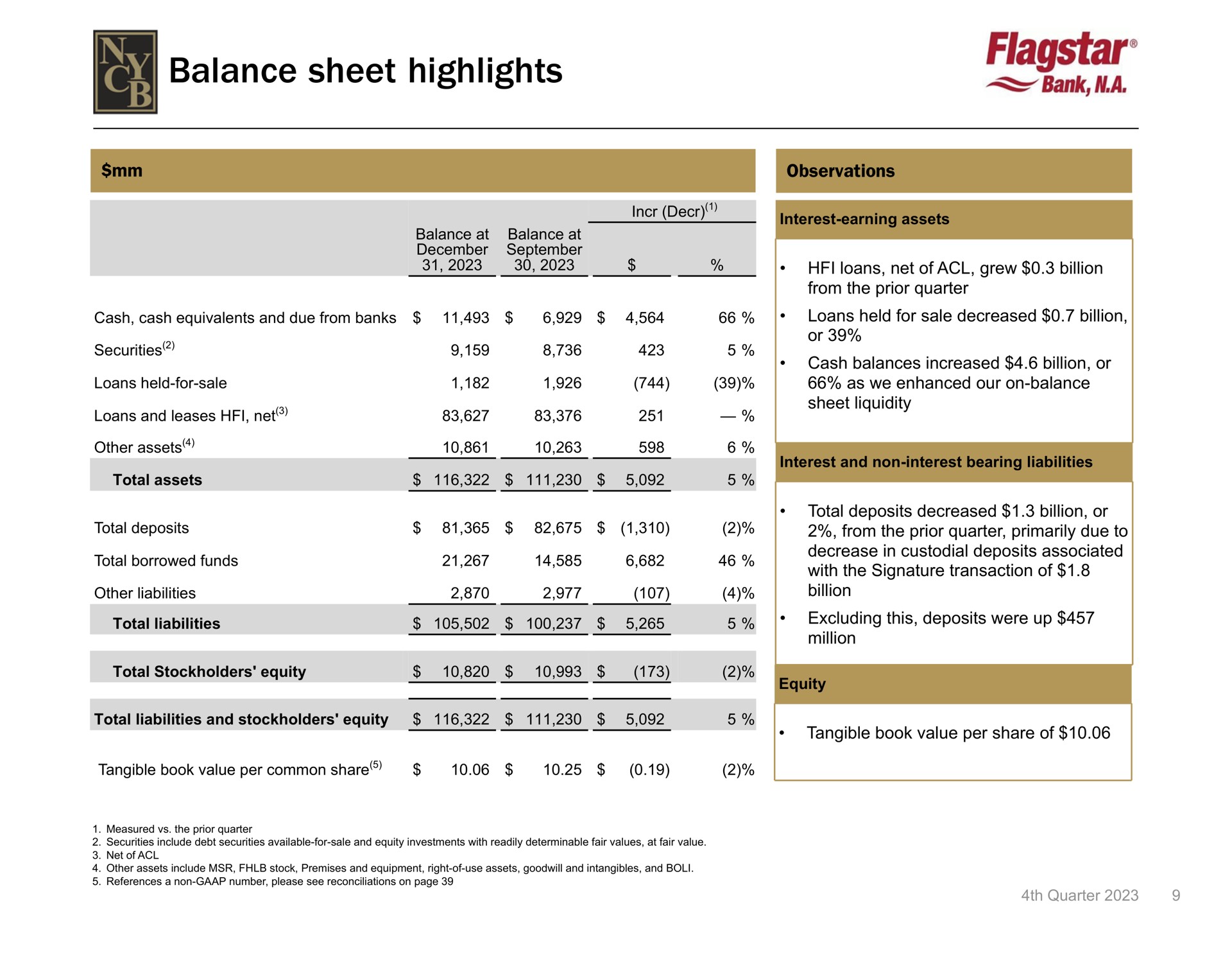 balance sheet highlights | New York Community Bancorp