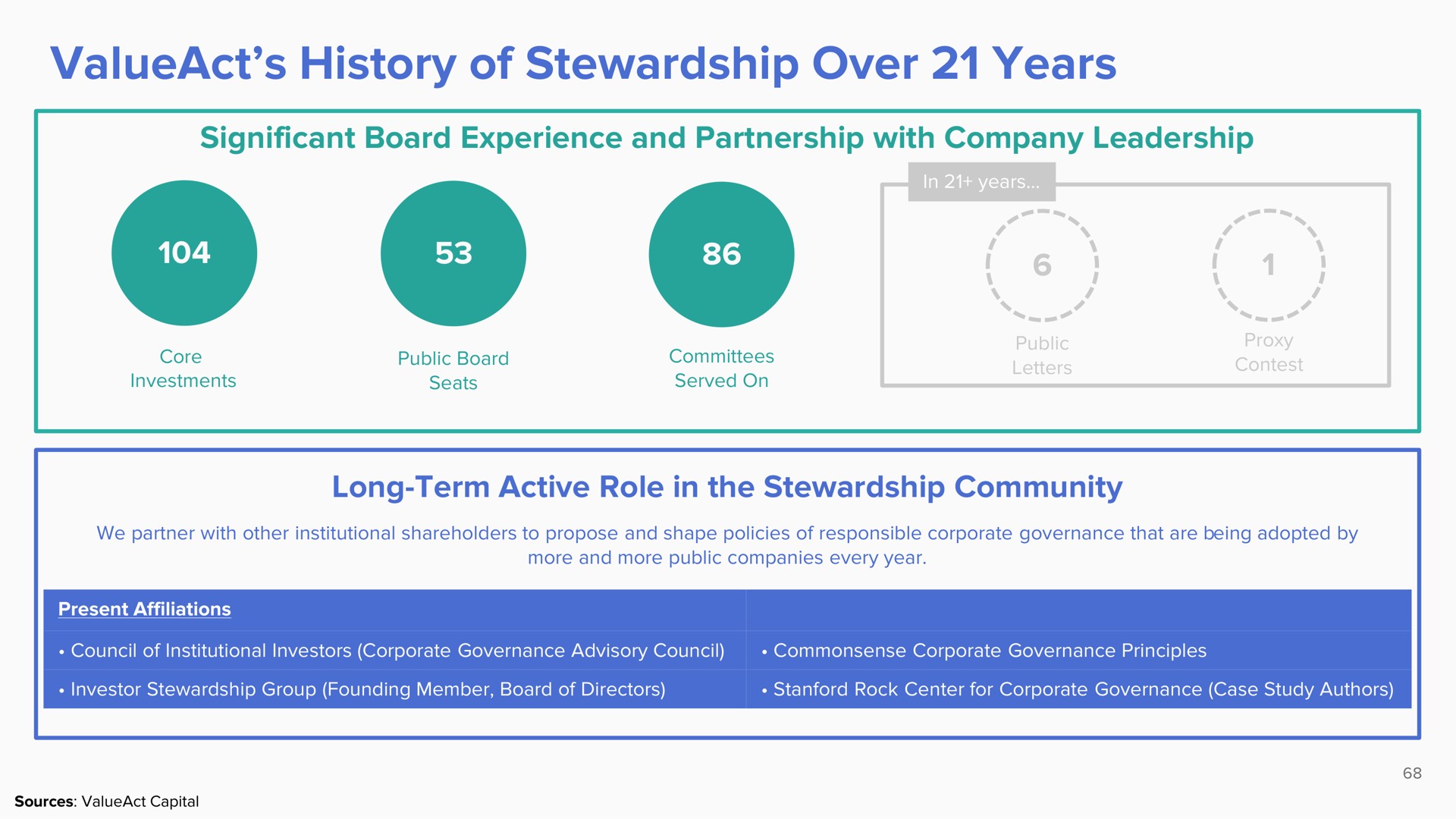 history of stewardship over years | ValueAct Capital