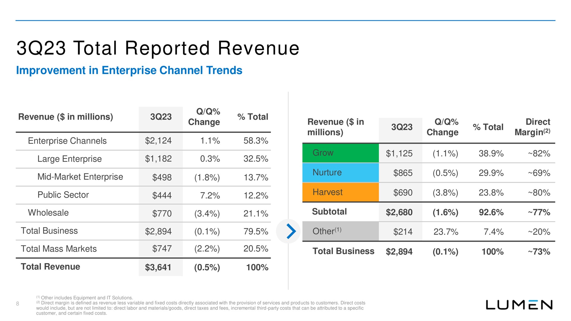 total reported revenue improvement in enterprise channel trends millions ooze | Lumen