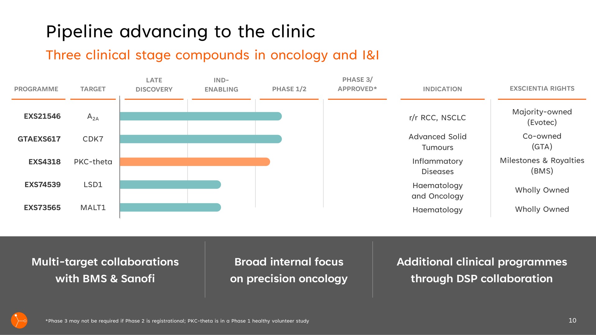 pipeline advancing to the clinic three clinical stage compounds in oncology and i i | Exscientia