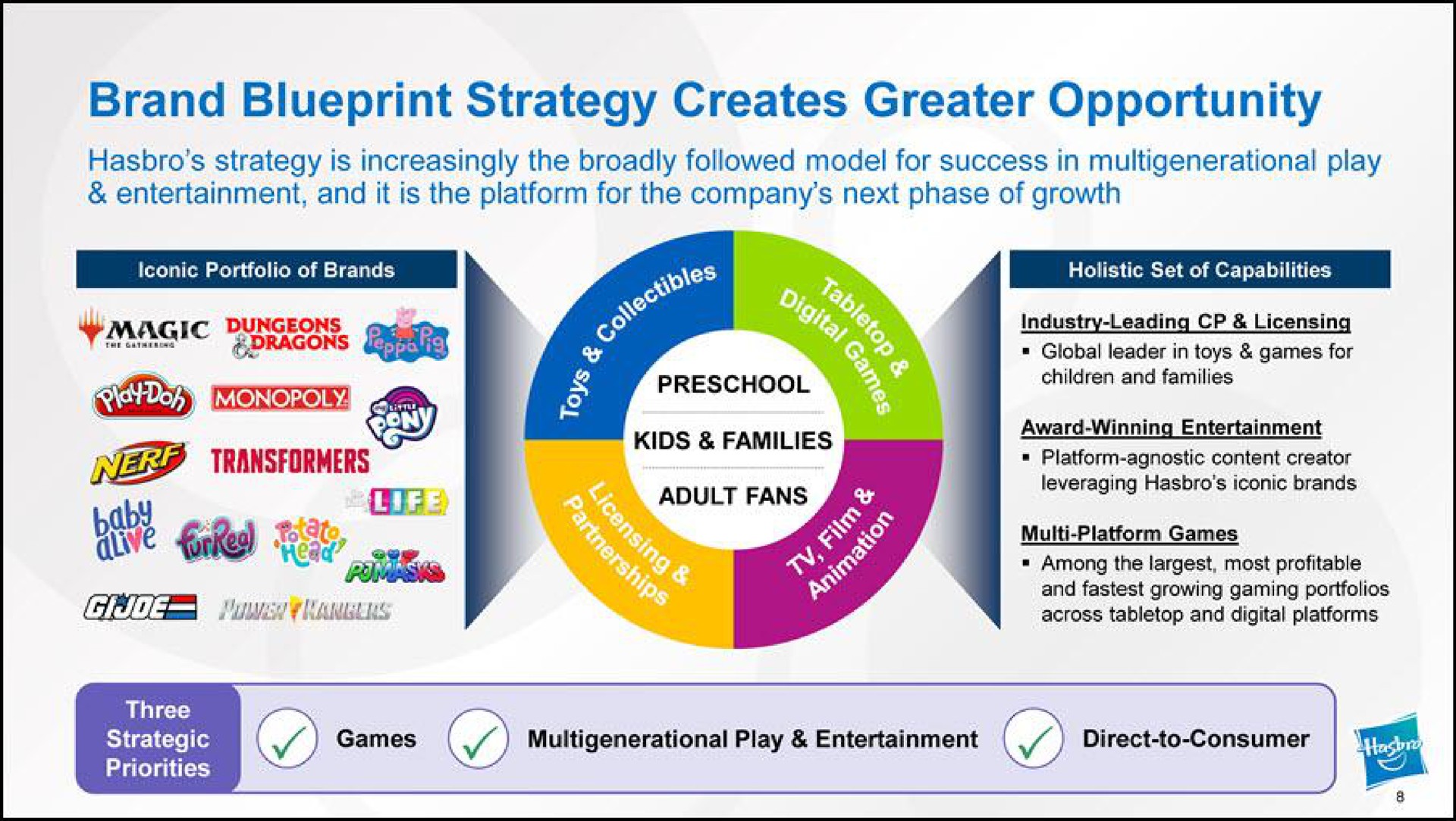 brand blueprint strategy creates greater opportunity strategy is increasingly the broadly followed model for success in play entertainment and it is the platform for the company next phase of growth yeas nep a i by preschool global leader in toys games for children and families games play entertainment direct to consumer | Hasbro