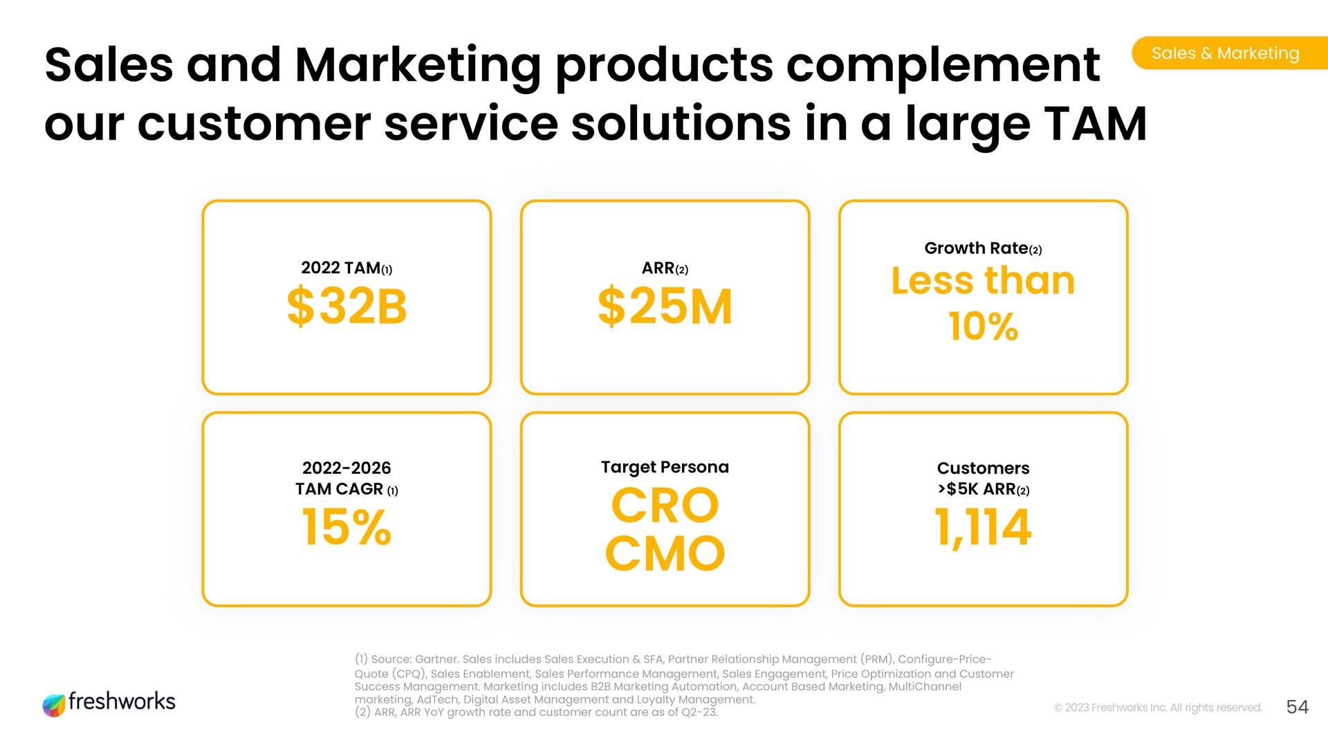 sales and marketing products complement our customer service solutions in a large tam cro | Freshworks