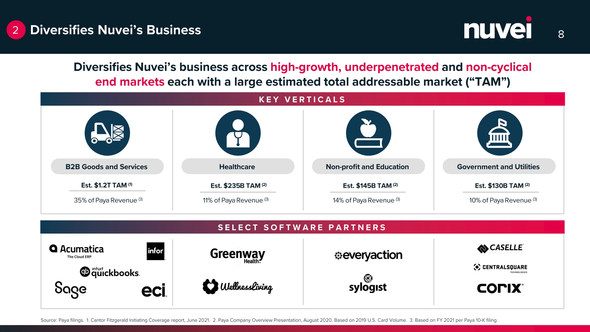 diversifies business across high growth and non cyclical sage | Nuvei