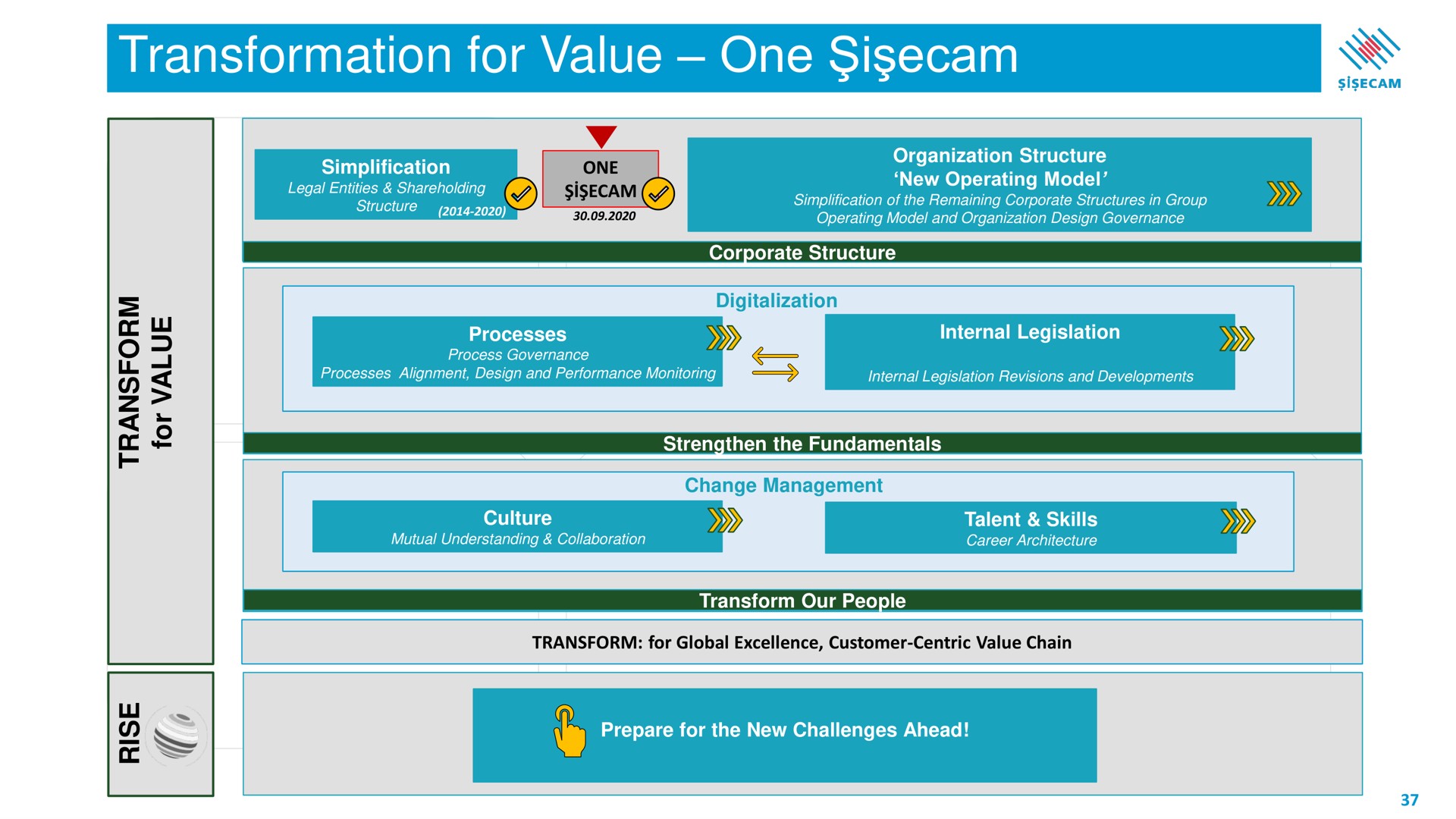 transformation for value one i | Sisecam Resources
