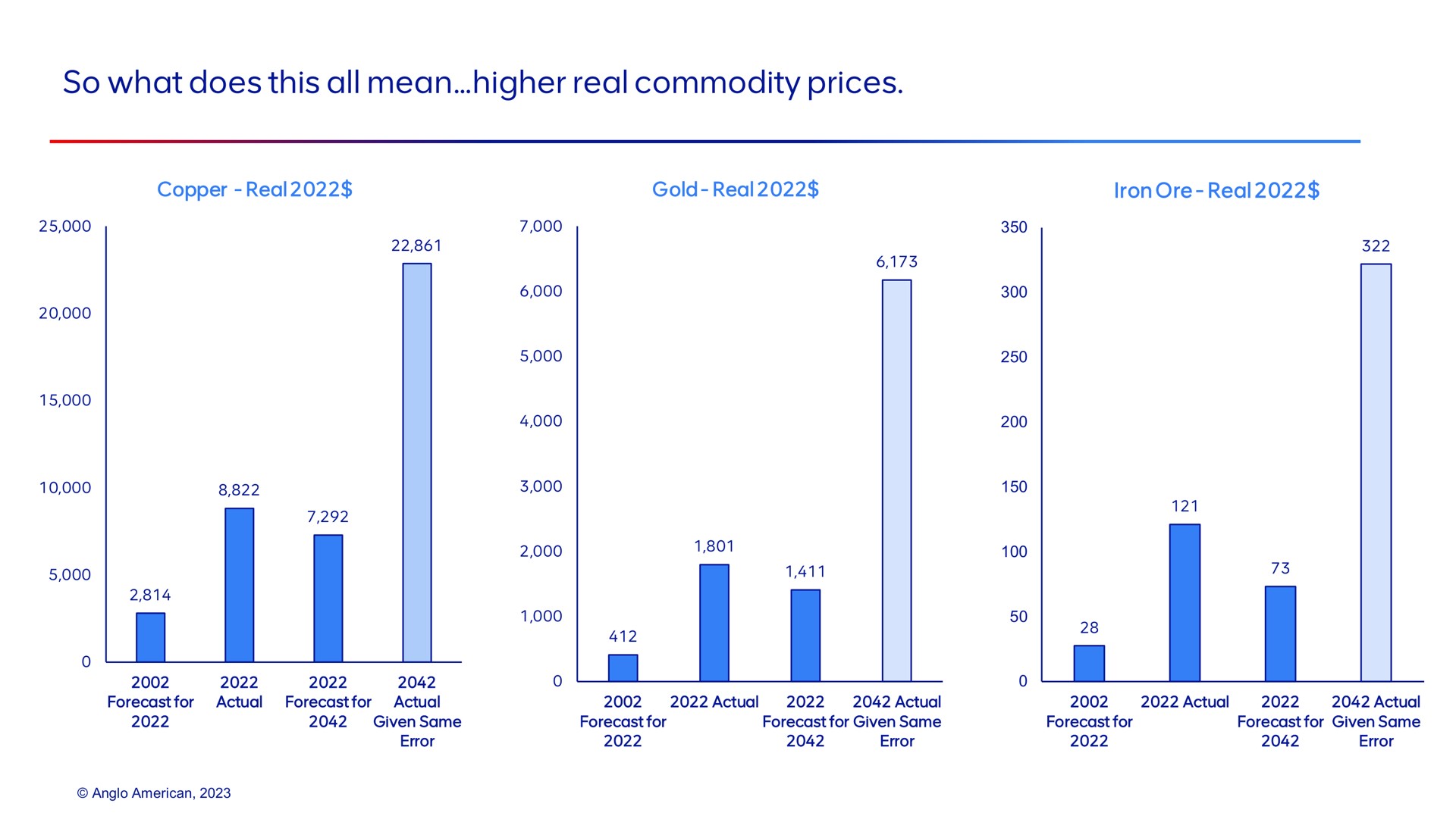 so what does this all mean higher real commodity prices copper real | AngloAmerican
