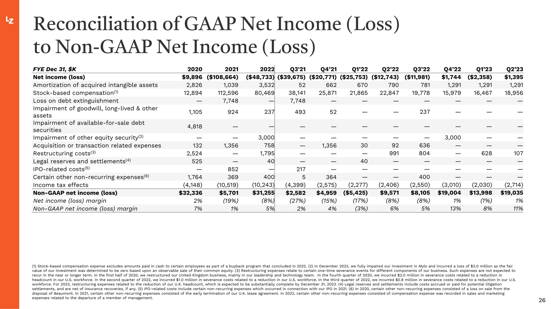 reconciliation of net income loss to non net income loss | LegalZoom.com