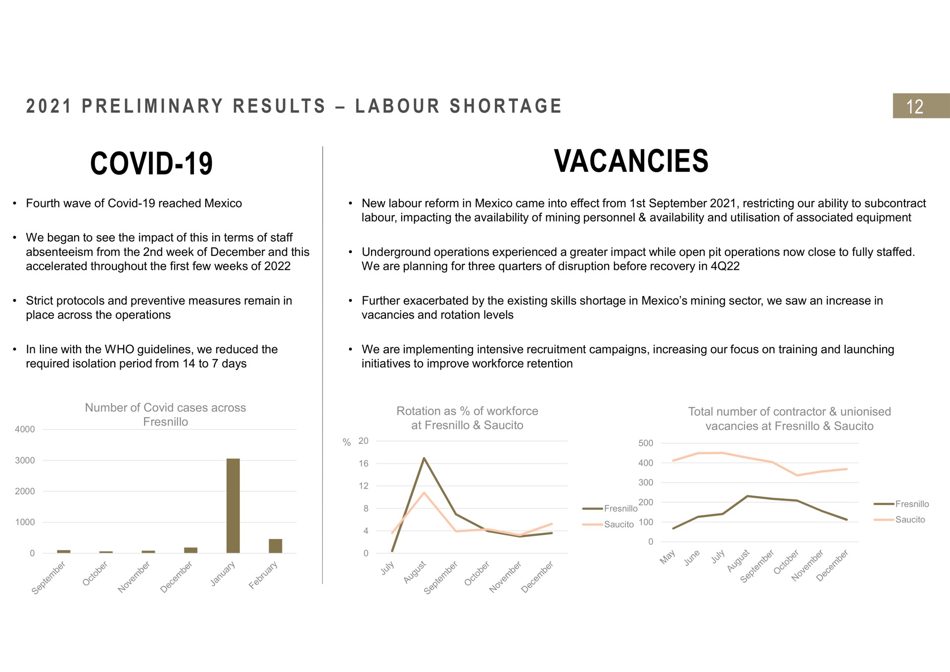 i i a a covid vacancies preliminary results labour shortage | Fresnillo
