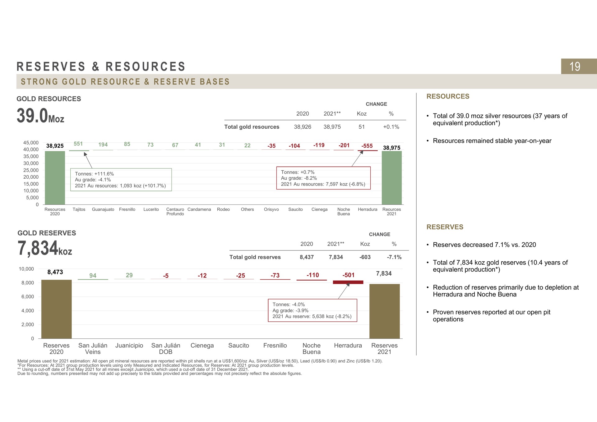 reserves resources strong gold resource reserve bases | Fresnillo