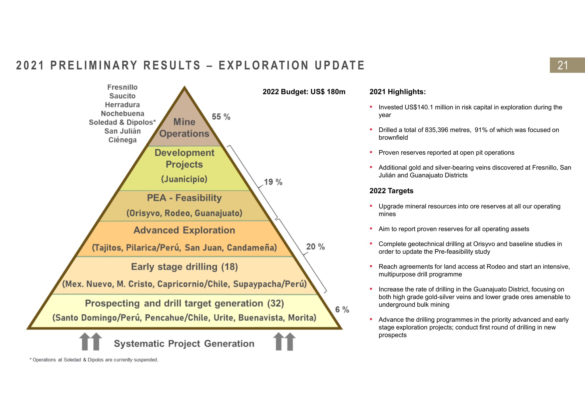 i i a at i at preliminary results exploration update projects advanced exploration early stage drilling prospecting and drill target generation it | Fresnillo