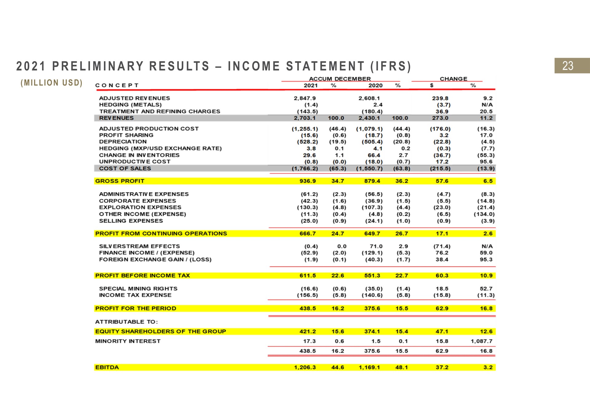 i i a i tat i preliminary results income statement | Fresnillo