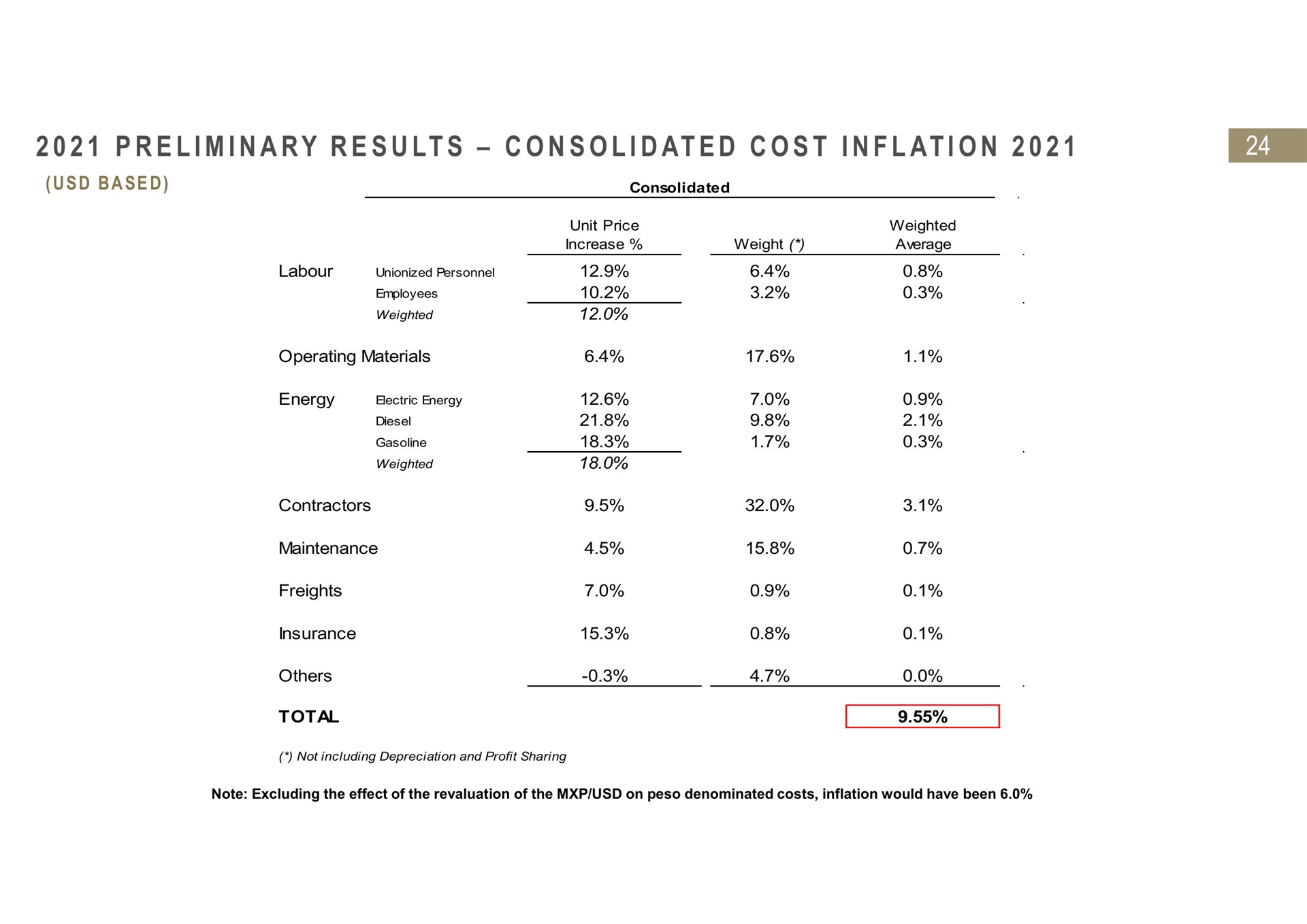 i i a i at i at i preliminary results consolidated cost inflation | Fresnillo