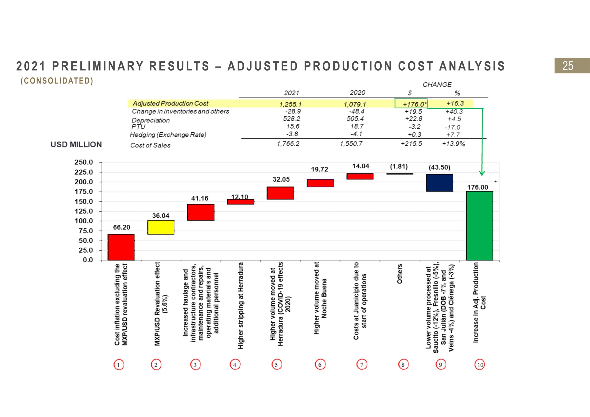 i i a a i a a i preliminary results adjusted production cost analysis consolidated is | Fresnillo