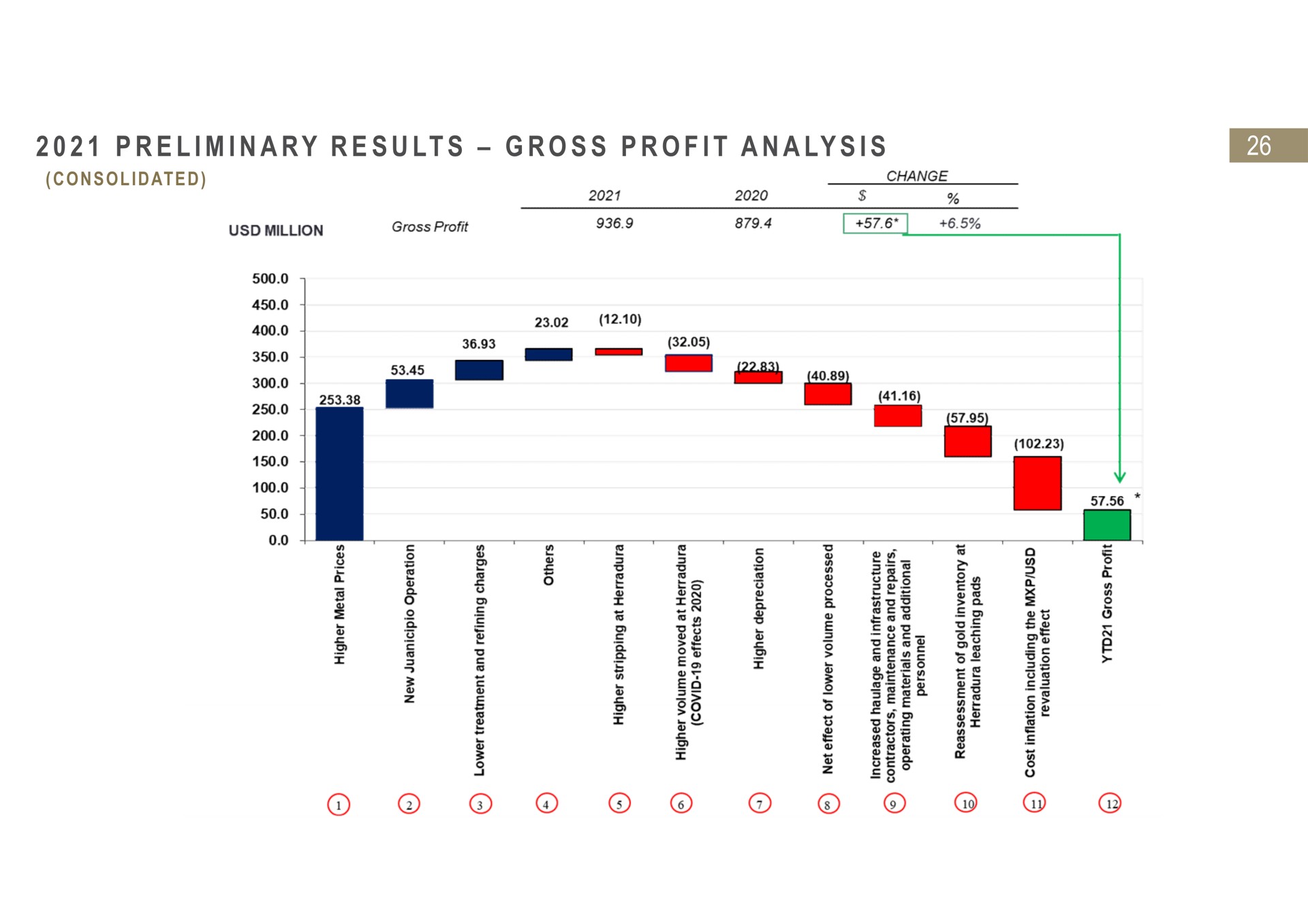 i i a i a a i preliminary results gross profit analysis consolidated me be | Fresnillo