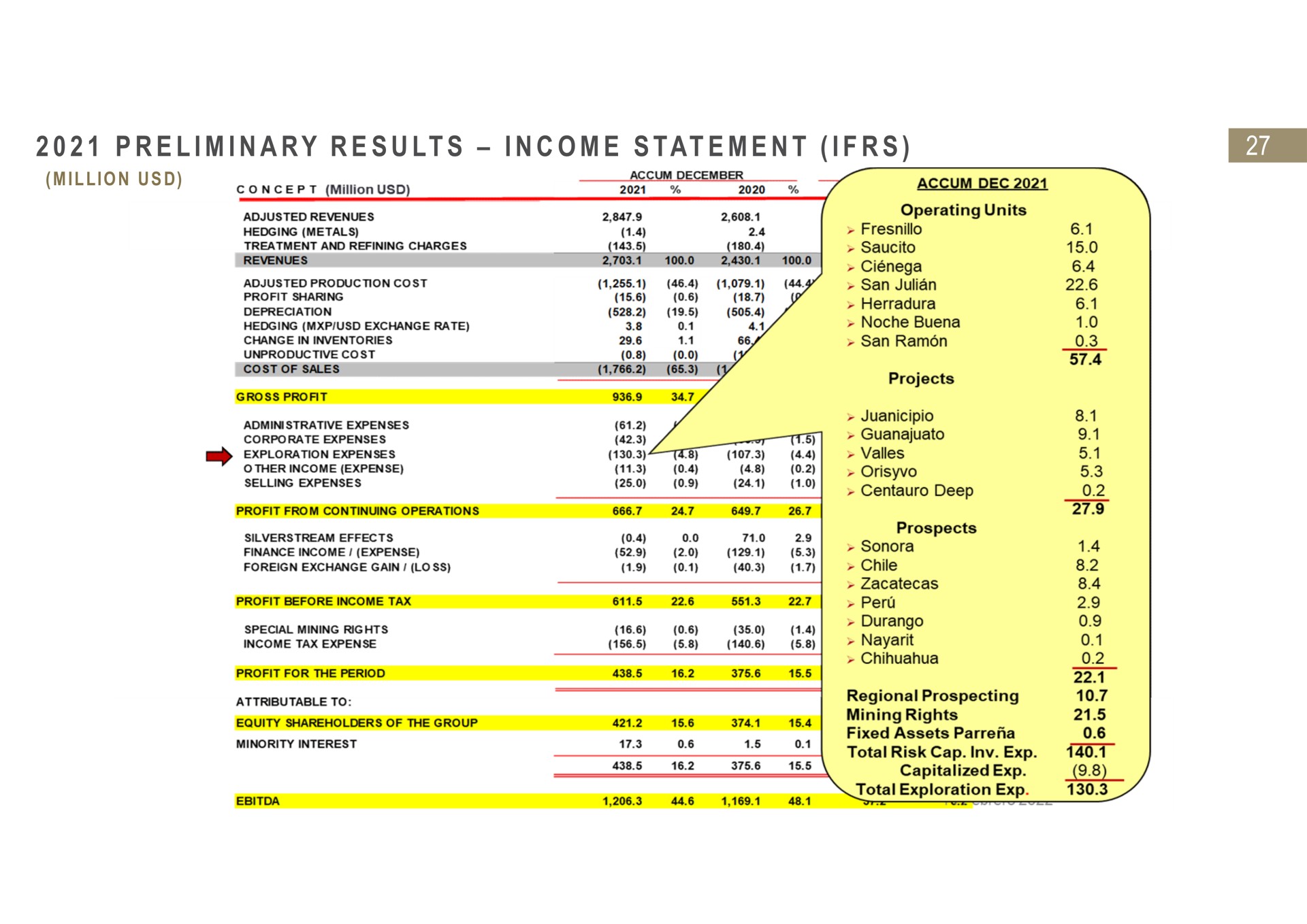 i i a i tat i preliminary results million income statement | Fresnillo
