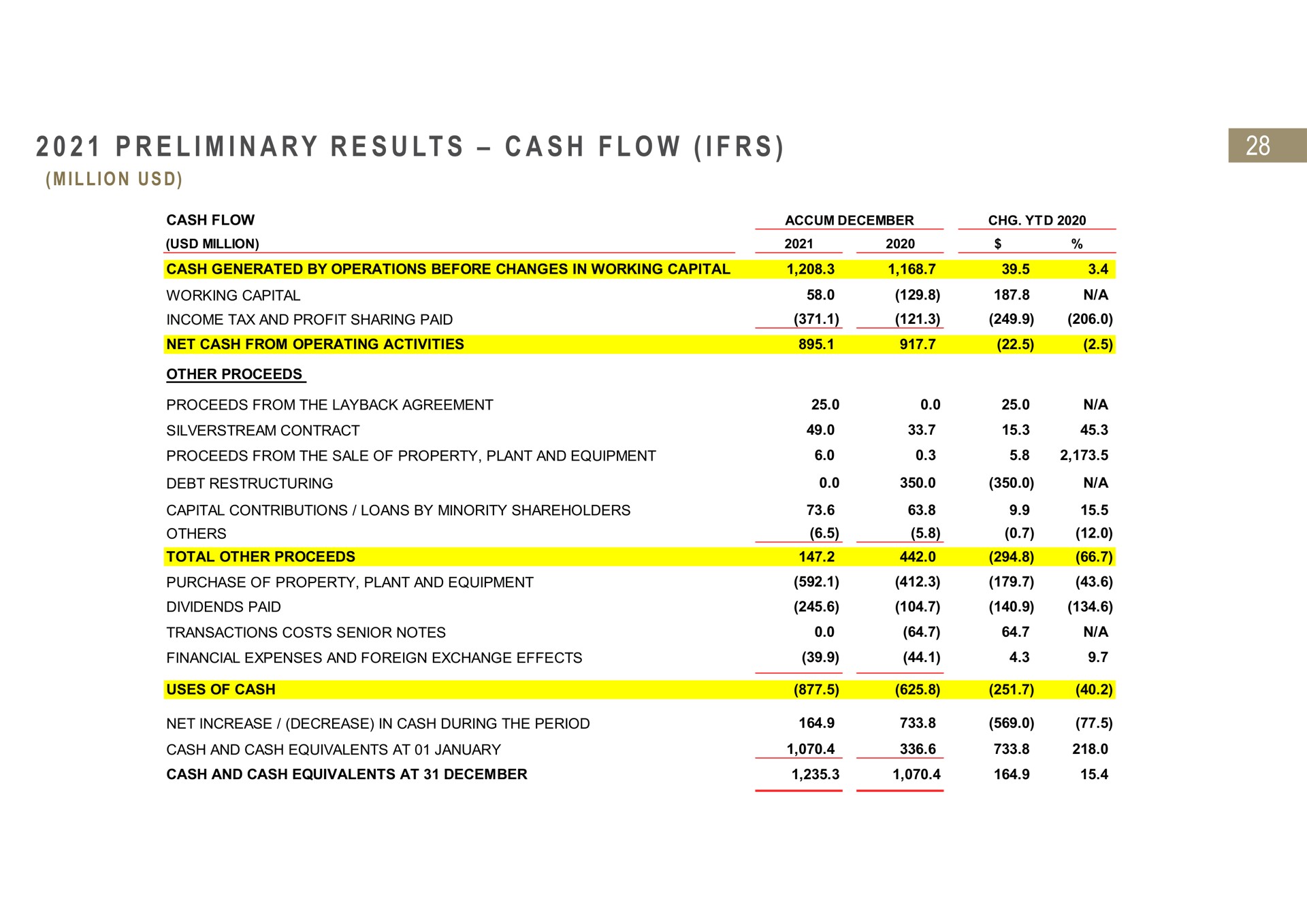 i i a a i preliminary results cash flow cash flow million cash generated by operations before changes in working capital working capital income tax and profit sharing paid net cash from operating activities other proceeds proceeds from the layback agreement contract proceeds from the sale of property plant and equipment debt capital contributions loans by minority shareholders total other proceeds purchase of property plant and equipment dividends paid transactions costs senior notes financial expenses and foreign exchange effects uses of cash net increase decrease in cash during the period cash and cash equivalents at | Fresnillo