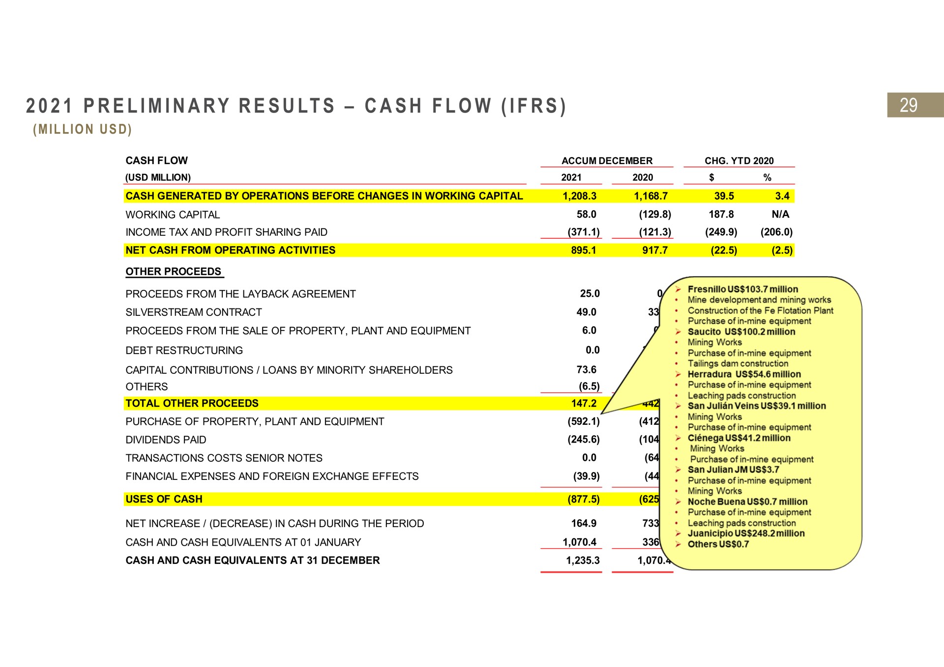 i i a a i preliminary results cash flow million capital contributions loans by minority shareholders financial expenses and foreign exchange effects as fae avian | Fresnillo