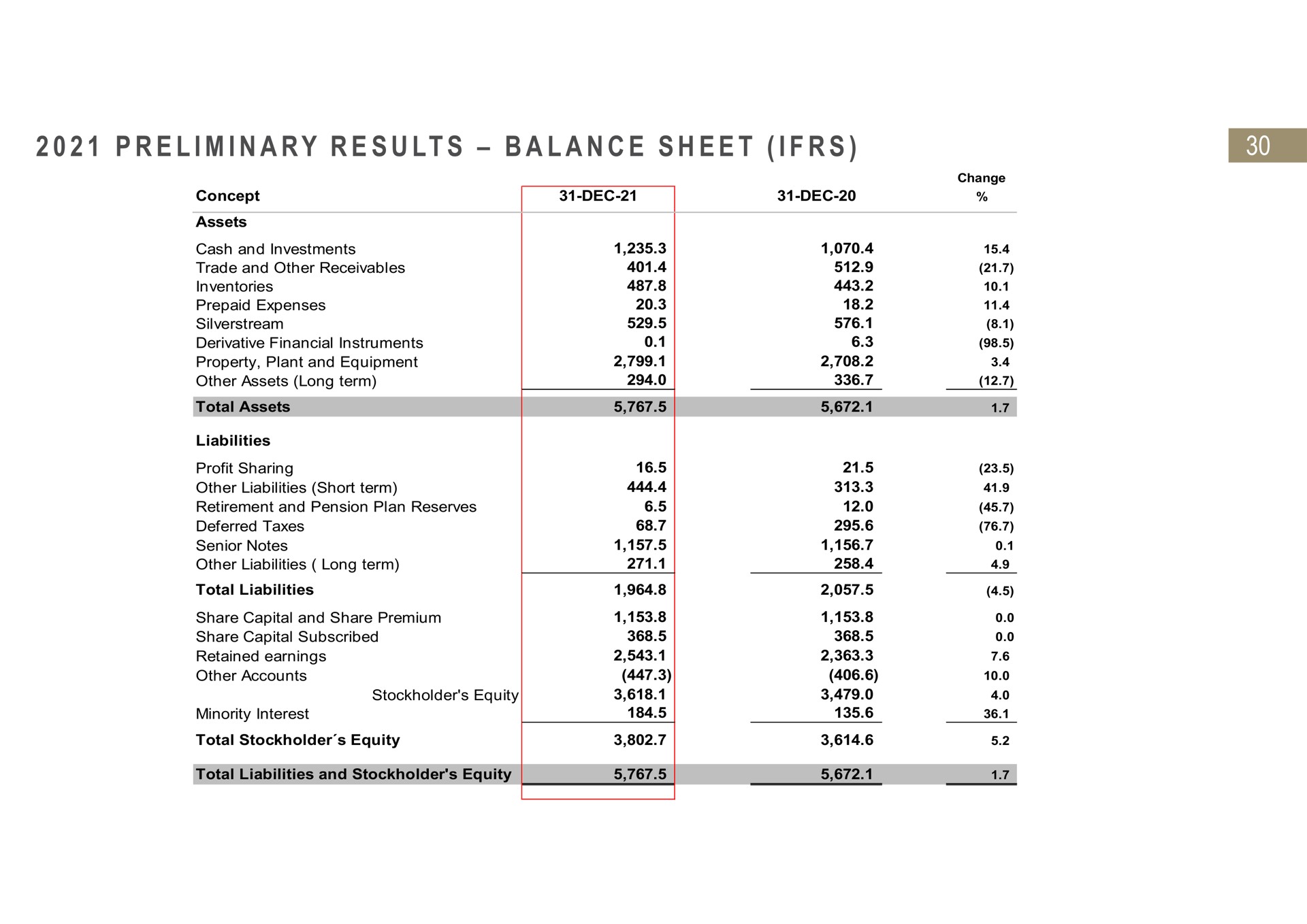 i i a a a i preliminary results balance sheet | Fresnillo