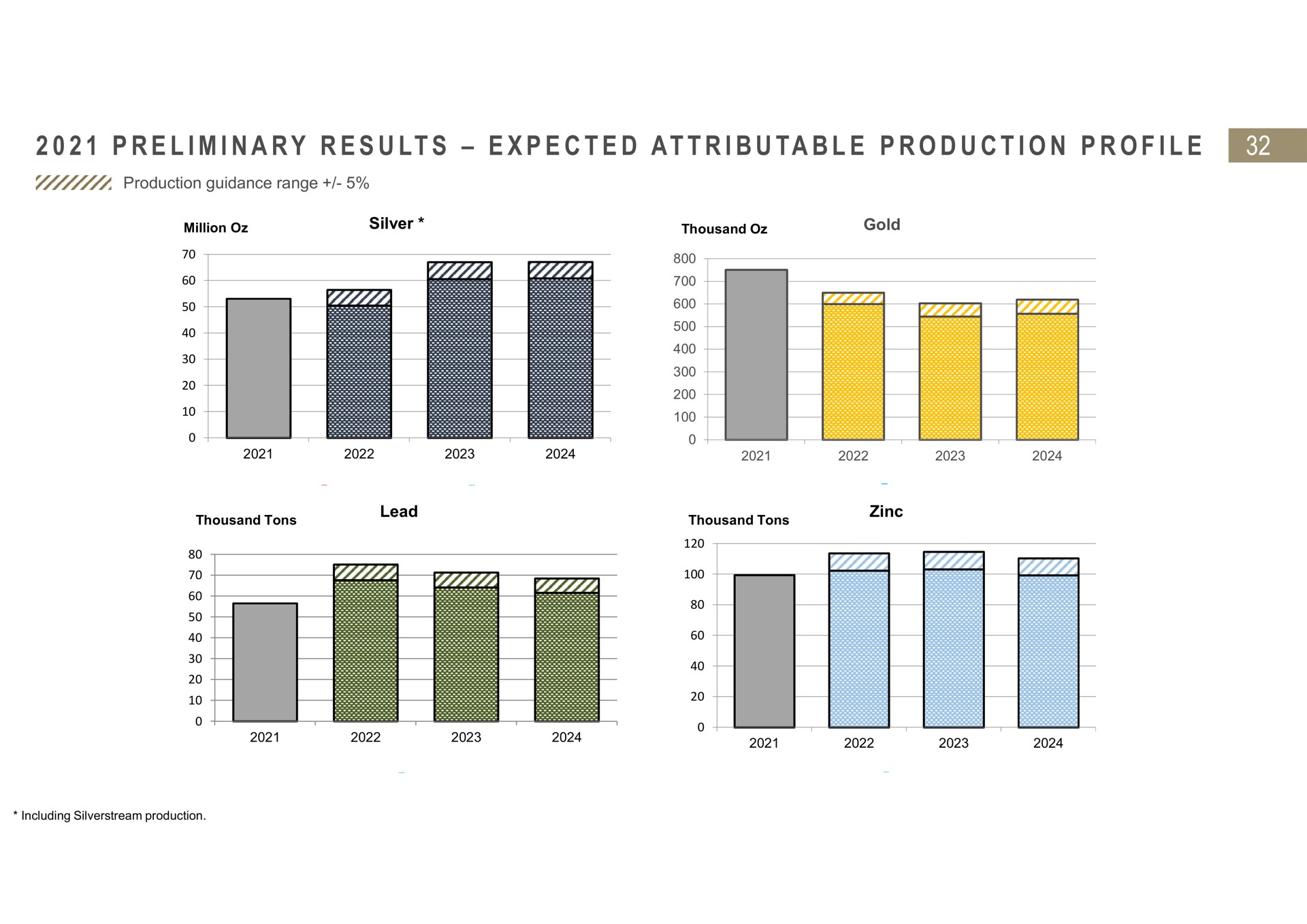 i i a at i i i preliminary results expected attributable production profile | Fresnillo
