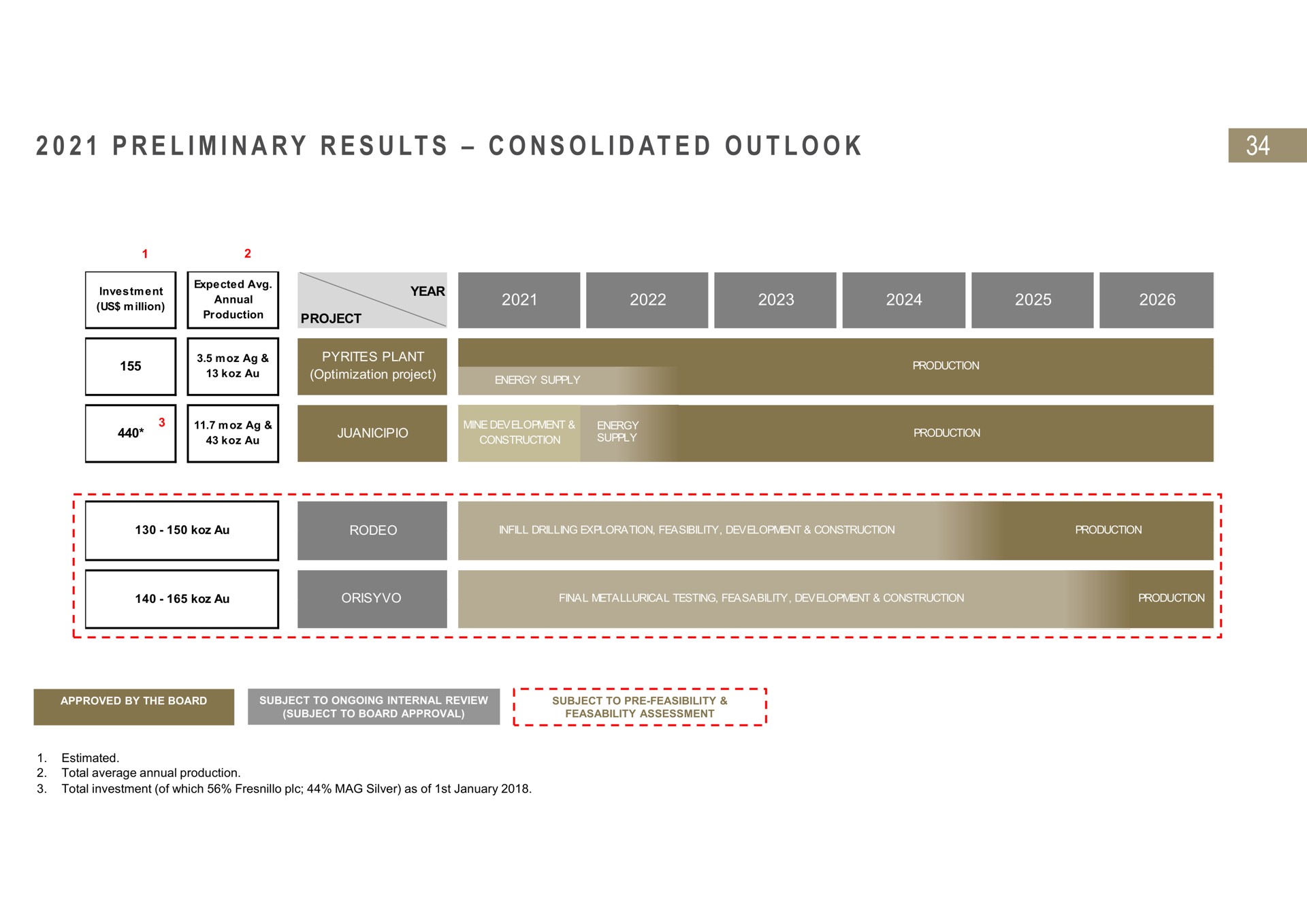 i i a i at preliminary results consolidated outlook | Fresnillo