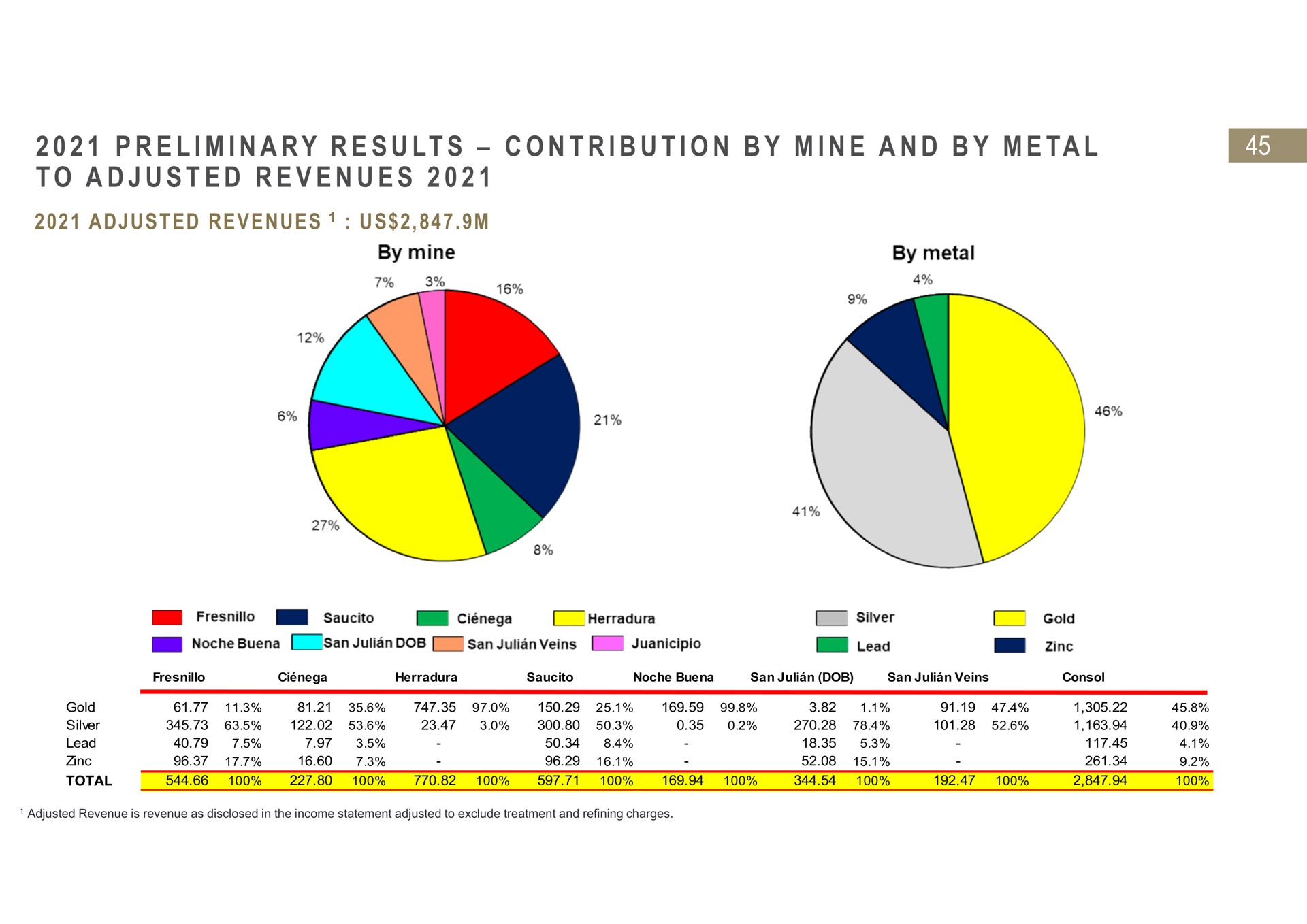 i i a i i i a a adjusted revenues us preliminary results contribution by to mine and by metal | Fresnillo