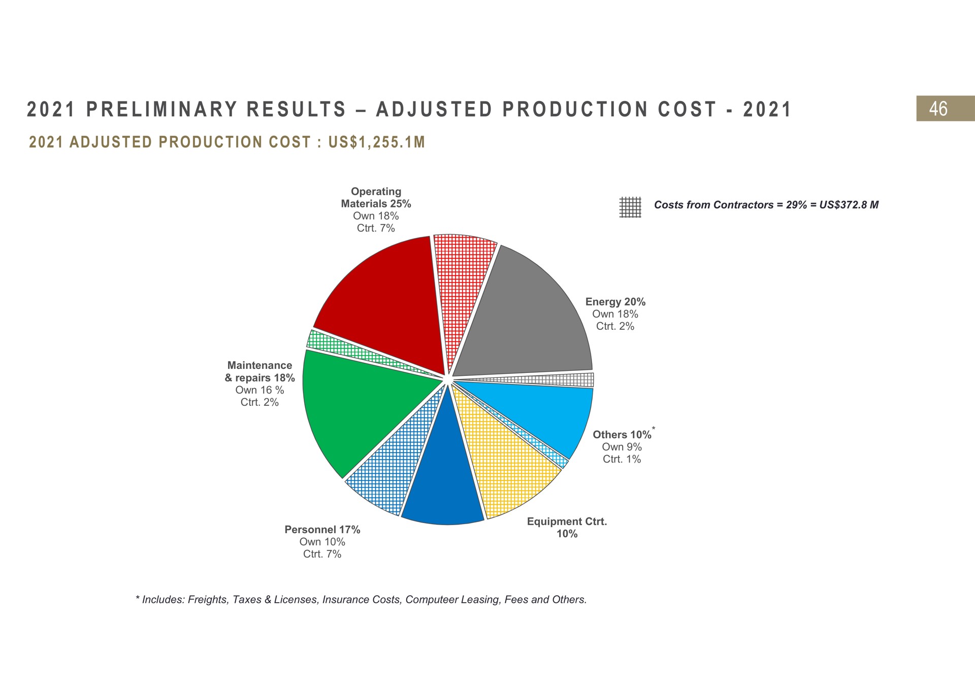 i i a a i adjusted pro duct cost us preliminary results production production | Fresnillo
