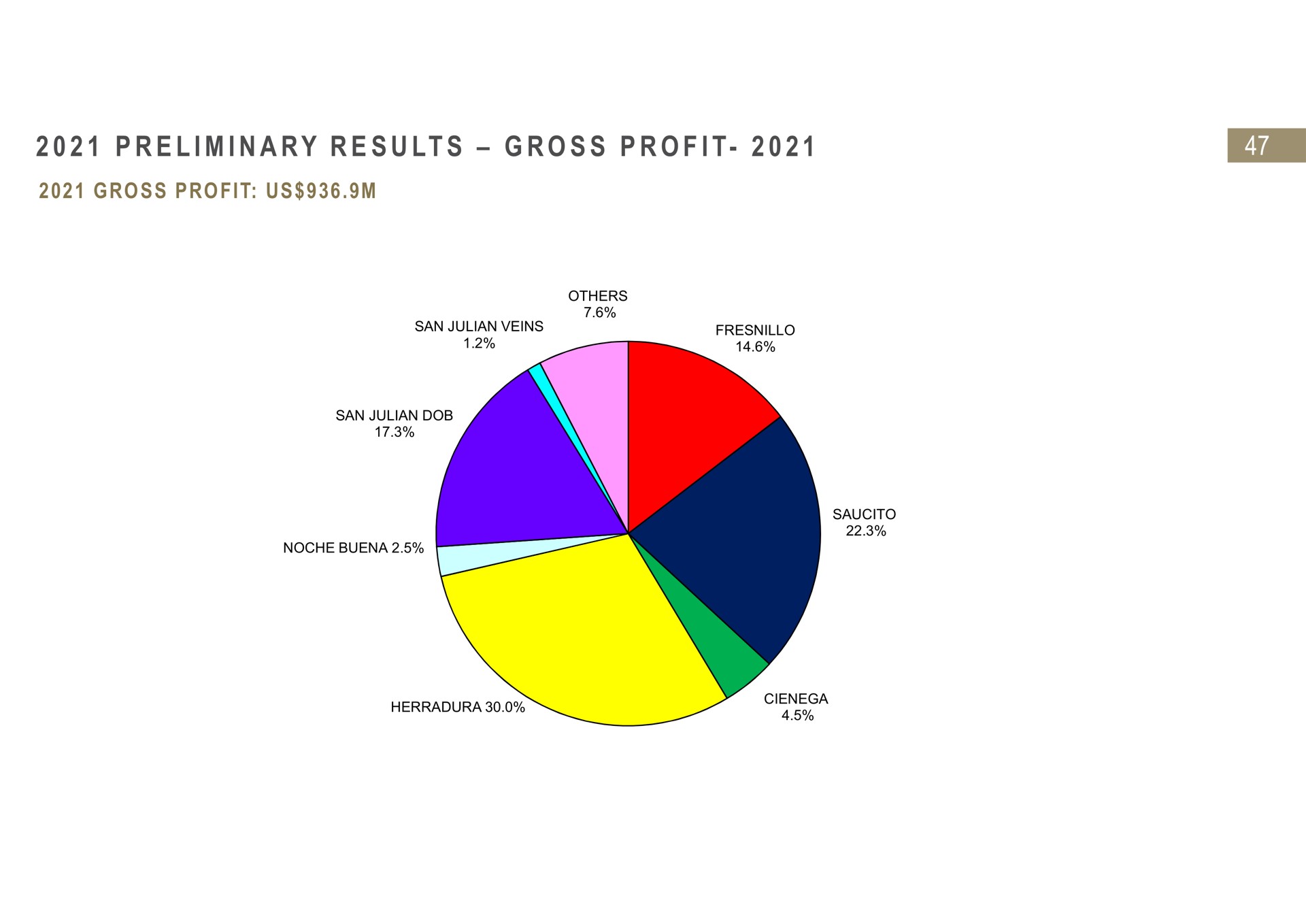 i i a i pro us preliminary results gross profit | Fresnillo