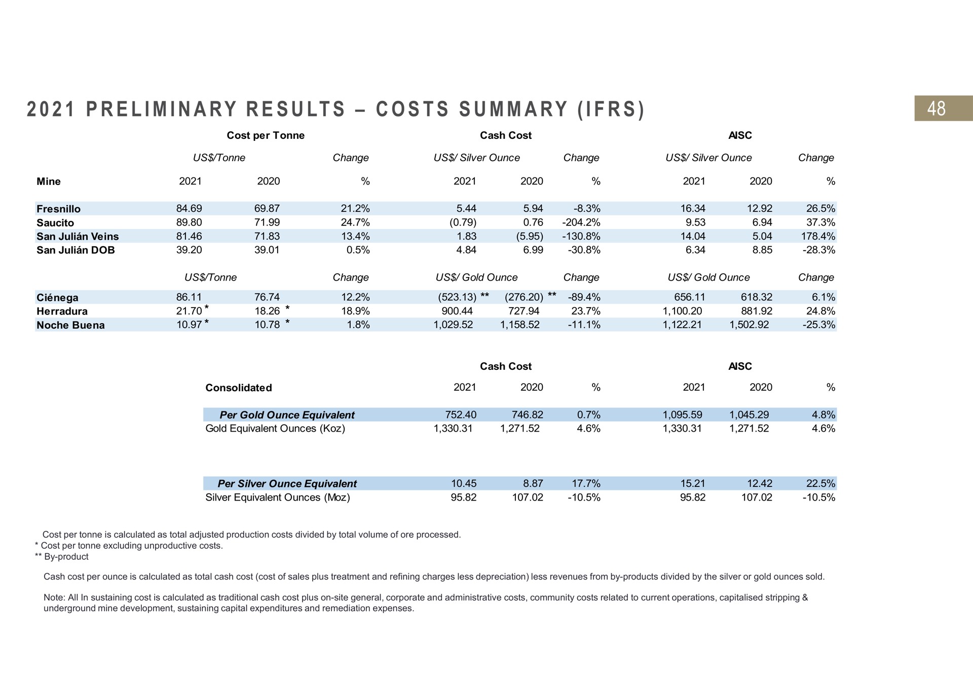 i i a a i preliminary results costs summary | Fresnillo