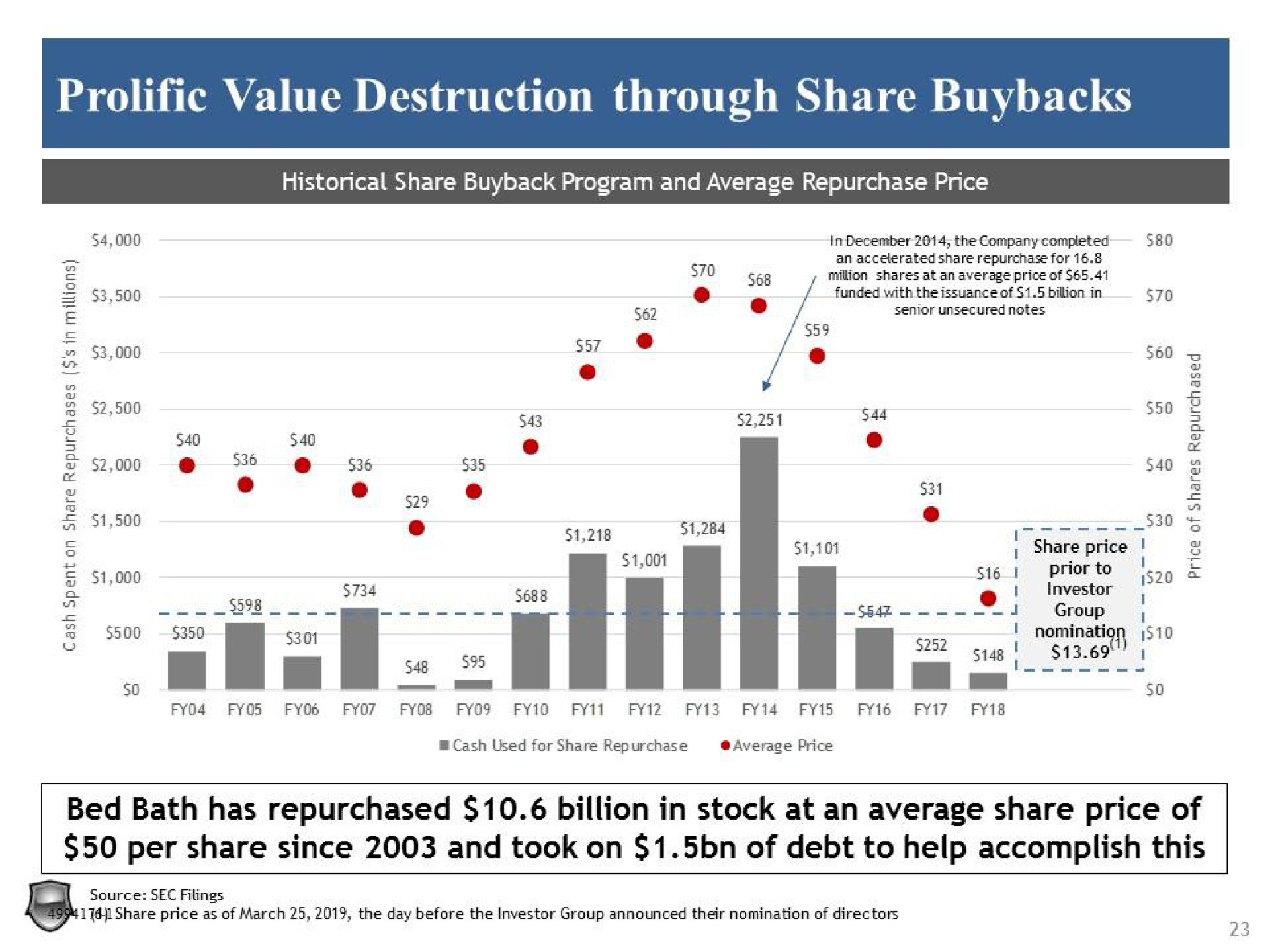 prolific value destruction through share bed bath has repurchased billion in stock at an average share price of per share since and took on of debt to help accomplish this | Legion Partners