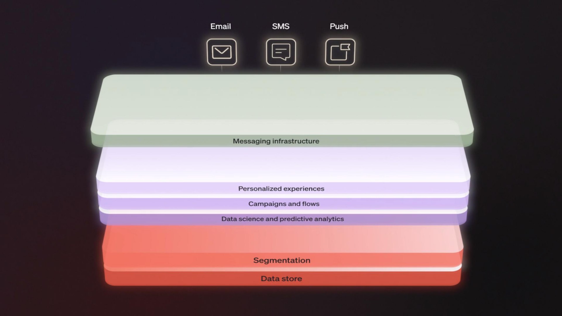 push messaging infrastructure personalized experiences segmentation data science and predictive analytics campaigns and flows | Klaviyo