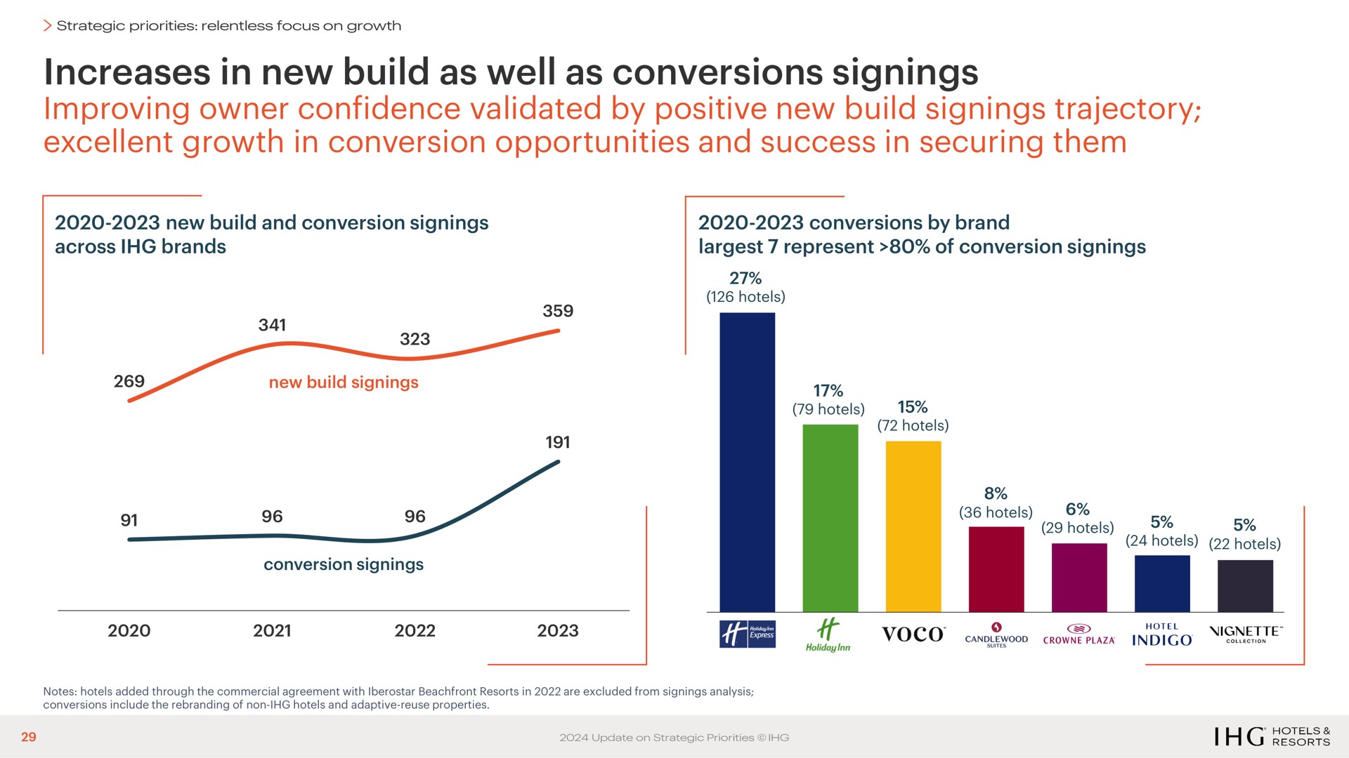 increases in new build as well as conversions signings improving owner confidence validated by positive new build signings trajectory excellent growth in conversion opportunities and success in securing them | IHG Hotels